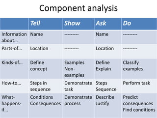 Component analysis
Tell Show Ask Do
Information
about…
Name --------- Name ---------
Parts-of… Location --------- Location ---------
Kinds-of… Define
concept
Examples
Non-
examples
Define
Explain
Classify
examples
How-to… Steps in
sequence
Demonstrate
task
Steps
Sequence
Perform task
What-
happens-
if…
Conditions
Consequences
Demonstrate
process
Describe
Justify
Predict
consequences
Find conditions
 