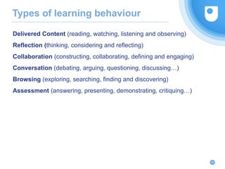 Types of learning behaviour
Delivered Content (reading, watching, listening and observing)
Reflection (thinking, consideri...