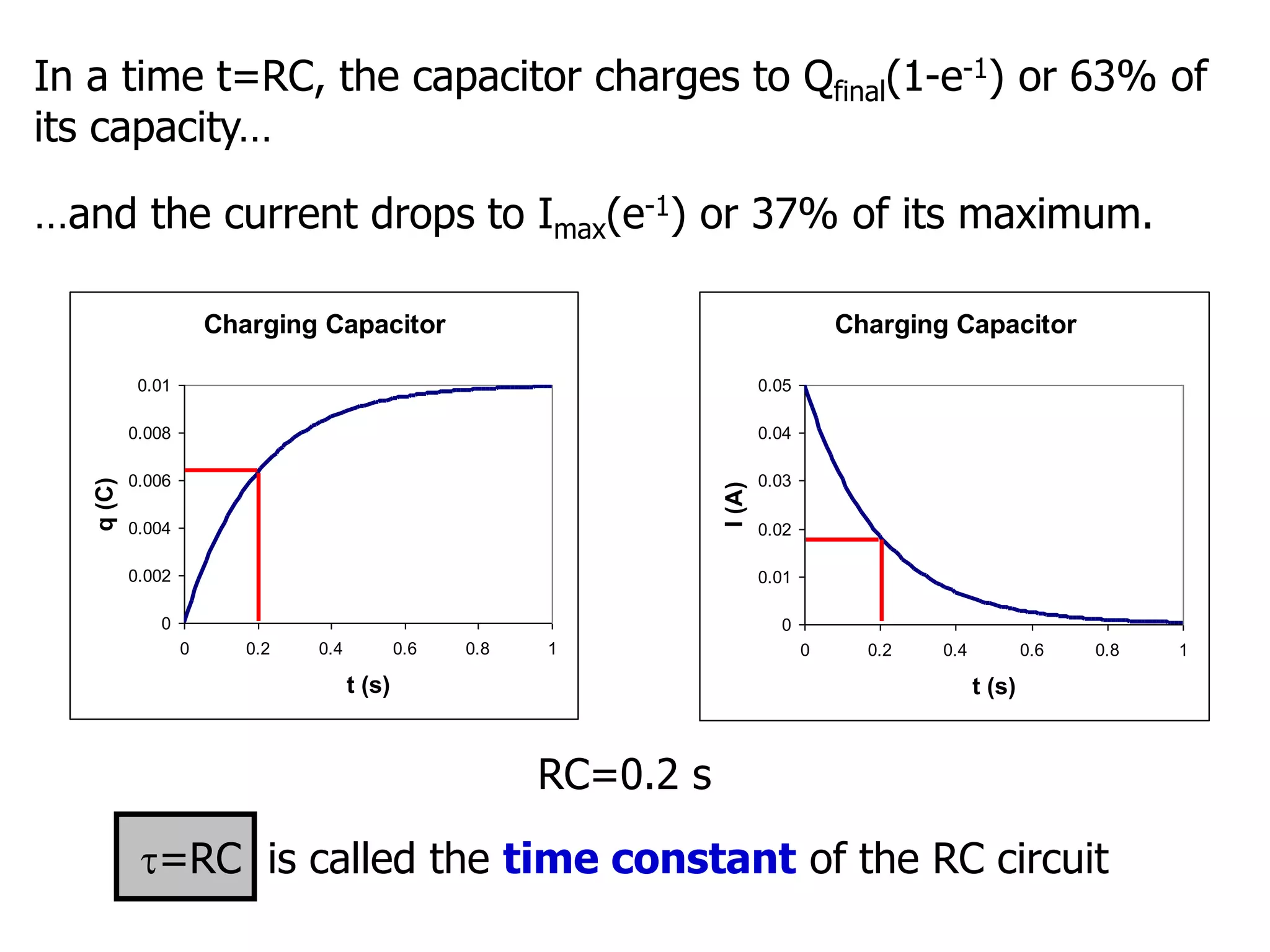 In a time t=RC, the capacitor charges to Qfinal(1-e-1) or 63% of
its capacity…
Charging Capacitor
0
0.002
0.004
0.006
0.008
0.01
0 0.2 0.4 0.6 0.8 1
t (s)
q
(C)
Charging Capacitor
0
0.01
0.02
0.03
0.04
0.05
0 0.2 0.4 0.6 0.8 1
t (s)
I
(A)
RC=0.2 s
…and the current drops to Imax(e-1) or 37% of its maximum.
=RC is called the time constant of the RC circuit
 