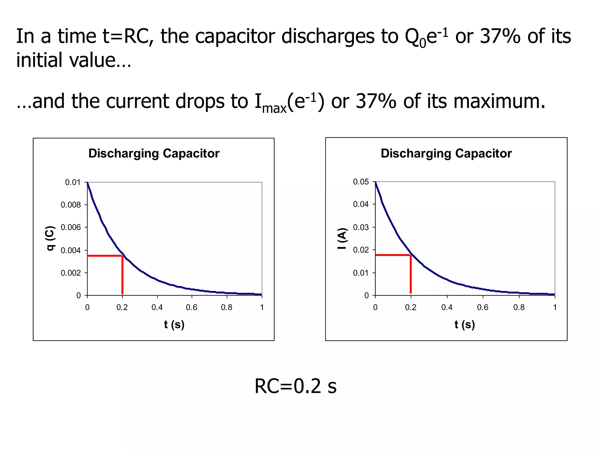 Discharging Capacitor
0
0.01
0.02
0.03
0.04
0.05
0 0.2 0.4 0.6 0.8 1
t (s)
I
(A)
Discharging Capacitor
0
0.002
0.004
0.006
0.008
0.01
0 0.2 0.4 0.6 0.8 1
t (s)
q
(C)
In a time t=RC, the capacitor discharges to Q0e-1 or 37% of its
initial value…
RC=0.2 s
…and the current drops to Imax(e-1) or 37% of its maximum.
 