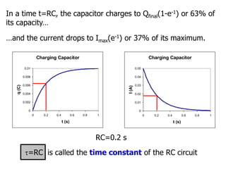In a time t=RC, the capacitor charges to Qfinal(1-e-1) or 63% of
its capacity…
Charging Capacitor
0
0.002
0.004
0.006
0.008
0.01
0 0.2 0.4 0.6 0.8 1
t (s)
q
(C)
Charging Capacitor
0
0.01
0.02
0.03
0.04
0.05
0 0.2 0.4 0.6 0.8 1
t (s)
I
(A)
RC=0.2 s
…and the current drops to Imax(e-1) or 37% of its maximum.
=RC is called the time constant of the RC circuit
 
