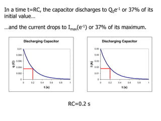Discharging Capacitor
0
0.01
0.02
0.03
0.04
0.05
0 0.2 0.4 0.6 0.8 1
t (s)
I
(A)
Discharging Capacitor
0
0.002
0.004
0.006
0.008
0.01
0 0.2 0.4 0.6 0.8 1
t (s)
q
(C)
In a time t=RC, the capacitor discharges to Q0e-1 or 37% of its
initial value…
RC=0.2 s
…and the current drops to Imax(e-1) or 37% of its maximum.
 