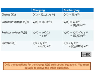 Charging Discharging
Charge Q(t) Q(t) = Qfinal(1-e-t/) Q(t) = Q0 e-t/
Capacitor voltage VC(t) VC(t) = (1-e-t/) VC(t) = V0 e-t/
= (Q0/C) e-t/
Resistor voltage VR(t) VR(t) = -VC(t)
=  e-t/
VR(t) = VC(t)=V0 e-t/
= (Q0/C) e-t/
Current I(t) I(t) = I0 e-t/
= (/R) e-t/
I(t) = I0 e-t/
= [Q0/(RC)] e-t/
Only the equations for the charge Q(t) are starting equations. You must
be able to derive the other quantities.
=RC
 