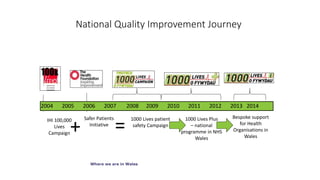 National Quality Improvement Journey
Where we are in Wales
2004 2005 2006 2007 2008 2009 2010 2011 2012 2013 2014
IHI 100,000
Lives
Campaign
Safer Patients
Initiative
+ =
1000 Lives patient
safety Campaign
1000 Lives Plus
– national
programme in NHS
Wales
Bespoke support
for Health
Organisations in
Wales
 