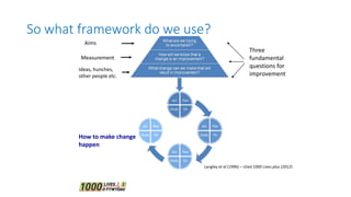 Aims
Measurement
Ideas, hunches,
other people etc.
Three
fundamental
questions for
improvement
How to make change
happen
Langley et al (1996) – cited 1000 Lives plus (2012)
So what framework do we use?
 