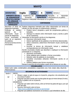 MAYO
ASIGNATURA Inglés
GRADO y
GRUPO 4 TIEMPO Semana 1
AMBIENTE SOCIAL
DE APRENDIZAJE
Académico y de
formación.
COMPETENCIA
ESPECÍFICA
Recopilar e interpretar
información en un gráfico.
PRACTICA SOCIAL
DE LENGUAJE
Registrar e interpretar información en un gráfico.
APRENDIZAJES
ESPERADOS
CONTENIDOS
Reconoce el tema de
diagramas ilustrados.
Entiende el sentido
general de la
información visual y
escrita de diagramas.
Forma enunciados a
partir de un repertorio
de palabras.
Revisa la escritura de los
enunciados.
Explorar diagramas ilustrados para niños relacionados con temas de
estudio (el ciclo del agua, la metamorfosis, etcétera).
• Predecir tema y propósito a partir de componentes gráficos y
textuales.
• Distinguir la relación entre información visual y escrita a partir
de los conectores.
Interpretar la información escrita en los diagramas.
• Reconocer información visual.
• Aclarar significado de las palabras o los términos desconocidos.
• Ubicar conectores y determinar información visual y escrita que
vinculan.
• Escuchar la lectura de información textual y establecer
correspondencias con información visual.
Escribir enunciados simples que describan o expliquen la información
presentada en un diagrama.
• Reconocer enunciados.
• Dictar palabras para completar o formar enunciados.
• Detectar orden de palabras en enunciados.
• Completar enunciados utilizando información escrita en un
diagrama.
• Ordenar palabras para formar enunciados.
Revisar la escritura de enunciados a partir de su lectura en voz alta.
VOCABULARIO
Water cycle: water, condensation, precipitation, evaporation, sun, river, ocean, lake, cloud etc.
Metamorphosis:
SECUENCIA DE ACTIVIDADES
Sesión 1
50’
INICIO:
• Dibujar o pegar un gota de agua en el pizarrón, preguntar a los estudiantes qué
es (a drop of water).
• Preguntar qué pasa cuando caen muchas gotas de agua al mismo tiempo (it rains).
• Escribir la palabra rain en el pizarrón.
DESARROLLO:
• Preguntar qué saben sobre la lluvia, cómo se forman las gotas del agua y por qué
caen del cielo.
• Escuchar información sobre la lluvia.
https://www.coolkidfacts.com/how-is-rain-formed/
• Preguntar qué palabras reconocieron en la lectura y qué entendieron de ella.
 