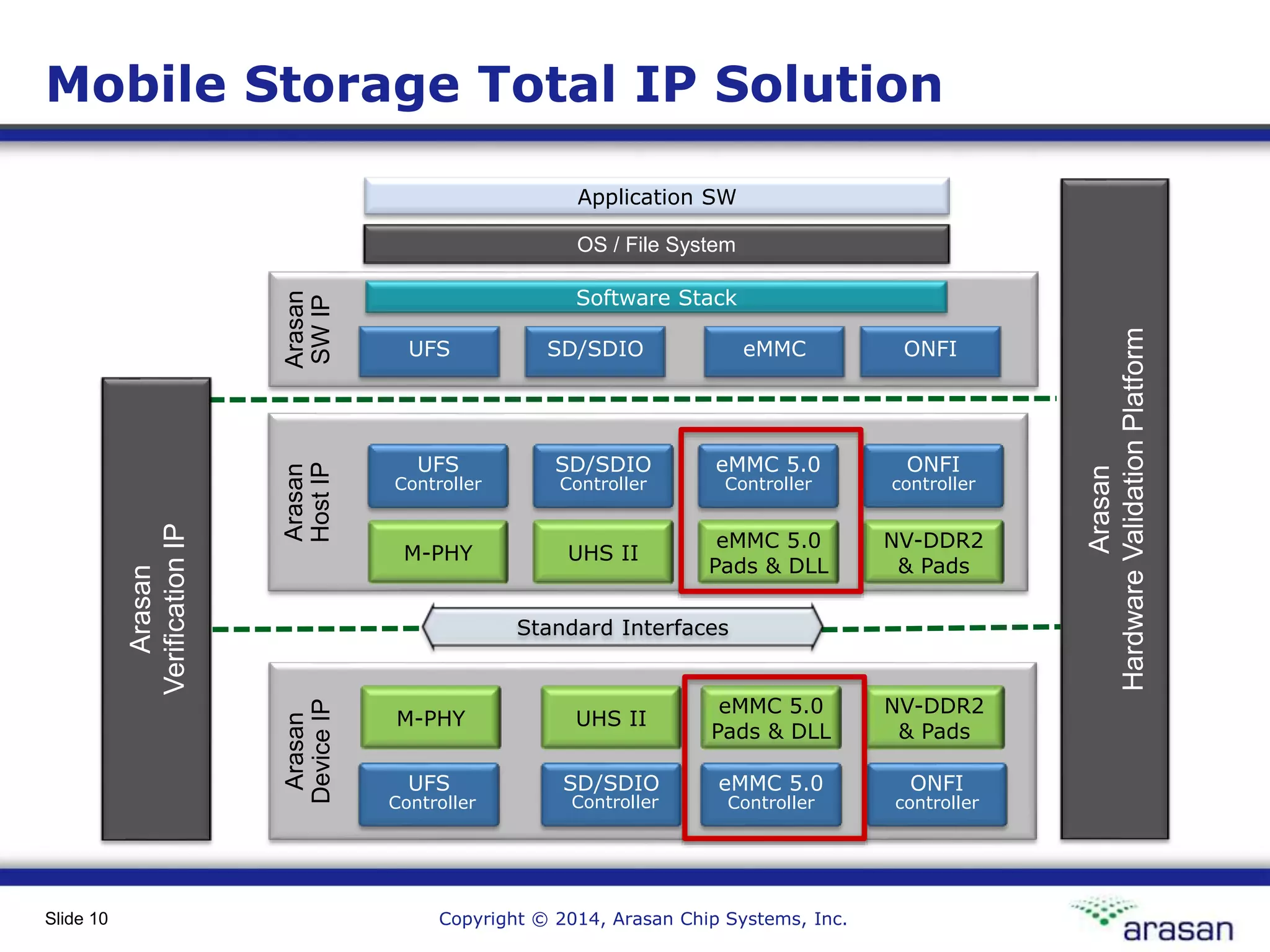 Copyright © 2014, Arasan Chip Systems, Inc.Slide 10
Mobile Storage Total IP Solution
Arasan
SWIP
Arasan
DeviceIP
Arasan
HostIP
OS / File System
Application SW
UFS SD/SDIO
SD/SDIO
Controller
UFS
Controller
UHS IIM-PHY
Software Stack
SD/SDIO
Controller
UFS
Controller
UHS IIM-PHY
ONFI
controller
NV-DDR2
& Pads
eMMC 5.0
Controller
eMMC
Standard Interfaces
Arasan
HardwareValidationPlatform
Arasan
VerificationIP
ONFI
controller
ONFI
eMMC 5.0
Controller
NV-DDR2
& Pads
eMMC 5.0
Pads & DLL
eMMC 5.0
Pads & DLL
 