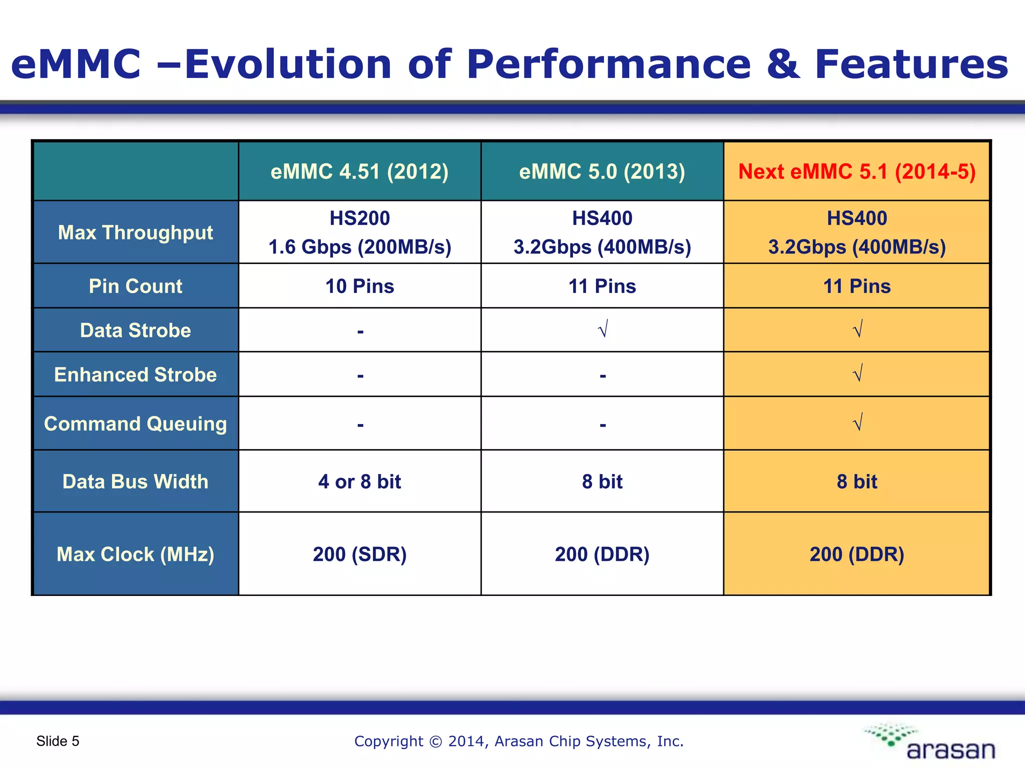 Copyright © 2014, Arasan Chip Systems, Inc.Slide 5
eMMC –Evolution of Performance & Features
eMMC 4.51 (2012) eMMC 5.0 (2013) Next eMMC 5.1 (2014-5)
Max Throughput
HS200
1.6 Gbps (200MB/s)
HS400
3.2Gbps (400MB/s)
HS400
3.2Gbps (400MB/s)
Pin Count 10 Pins 11 Pins 11 Pins
Data Strobe - √ √
Enhanced Strobe - - √
Command Queuing - - √
Data Bus Width 4 or 8 bit 8 bit 8 bit
Max Clock (MHz) 200 (SDR) 200 (DDR) 200 (DDR)
 