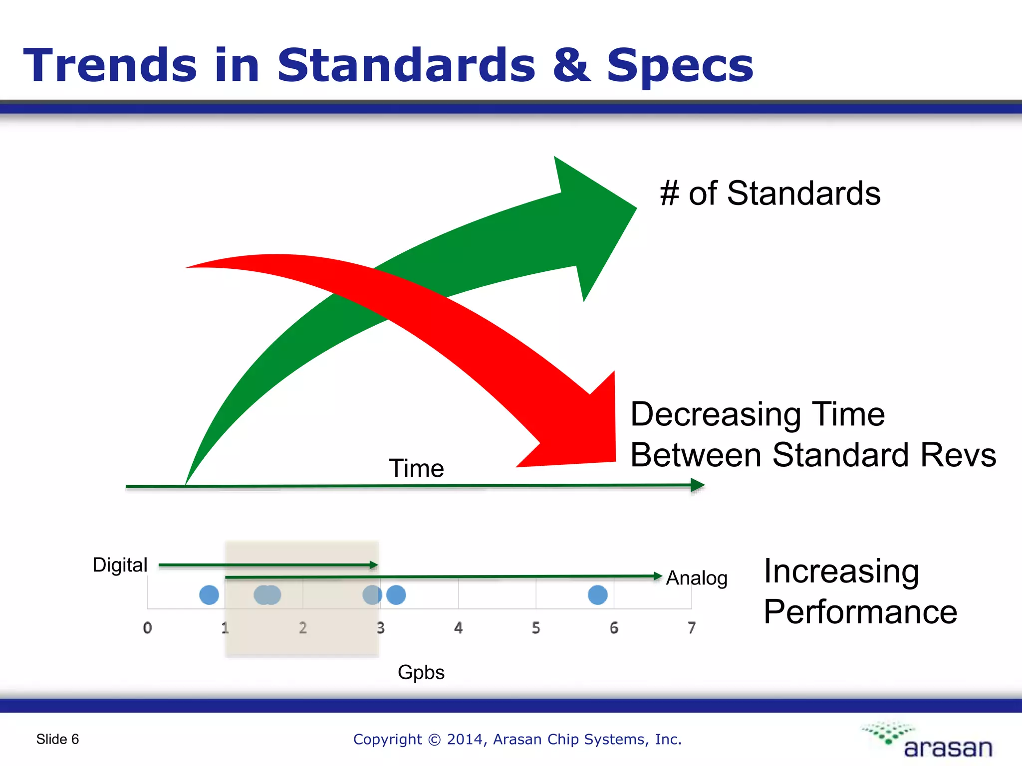 Copyright © 2014, Arasan Chip Systems, Inc.Slide 6
Trends in Standards & Specs
Time
# of Standards
Decreasing Time
Between Standard Revs
Gpbs
Analog
Digital
Increasing
Performance
 