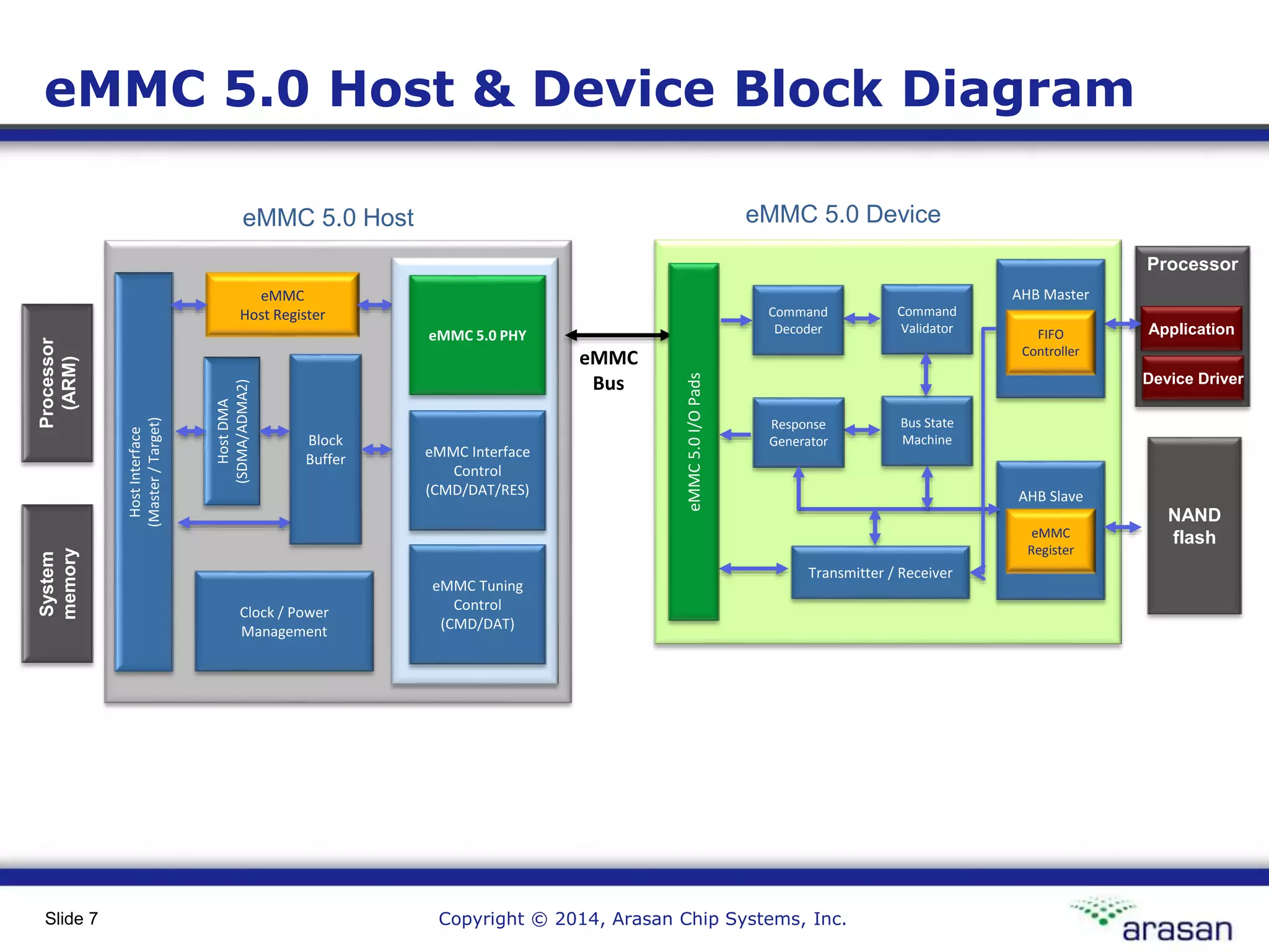 Copyright © 2014, Arasan Chip Systems, Inc.Slide 7
Processor
Application
Device Driver
NAND
flash
eMMC 5.0 Host & Device Block Diagram
Processor
(ARM)
System
memory
HostInterface
(Master/Target)
eMMC
Host Register
HostDMA
(SDMA/ADMA2)
Clock / Power
Management
Block
Buffer eMMC Interface
Control
(CMD/DAT/RES)
eMMC
Bus
eMMC 5.0 Host eMMC 5.0 Device
Transmitter / Receiver
Bus State
Machine
AHB Slave
AHB Master
FIFO
Controller
eMMC
Register
Command
Decoder
Command
Validator
Response
Generator
eMMC Tuning
Control
(CMD/DAT)
eMMC 5.0 PHY
eMMC5.0I/OPads
 
