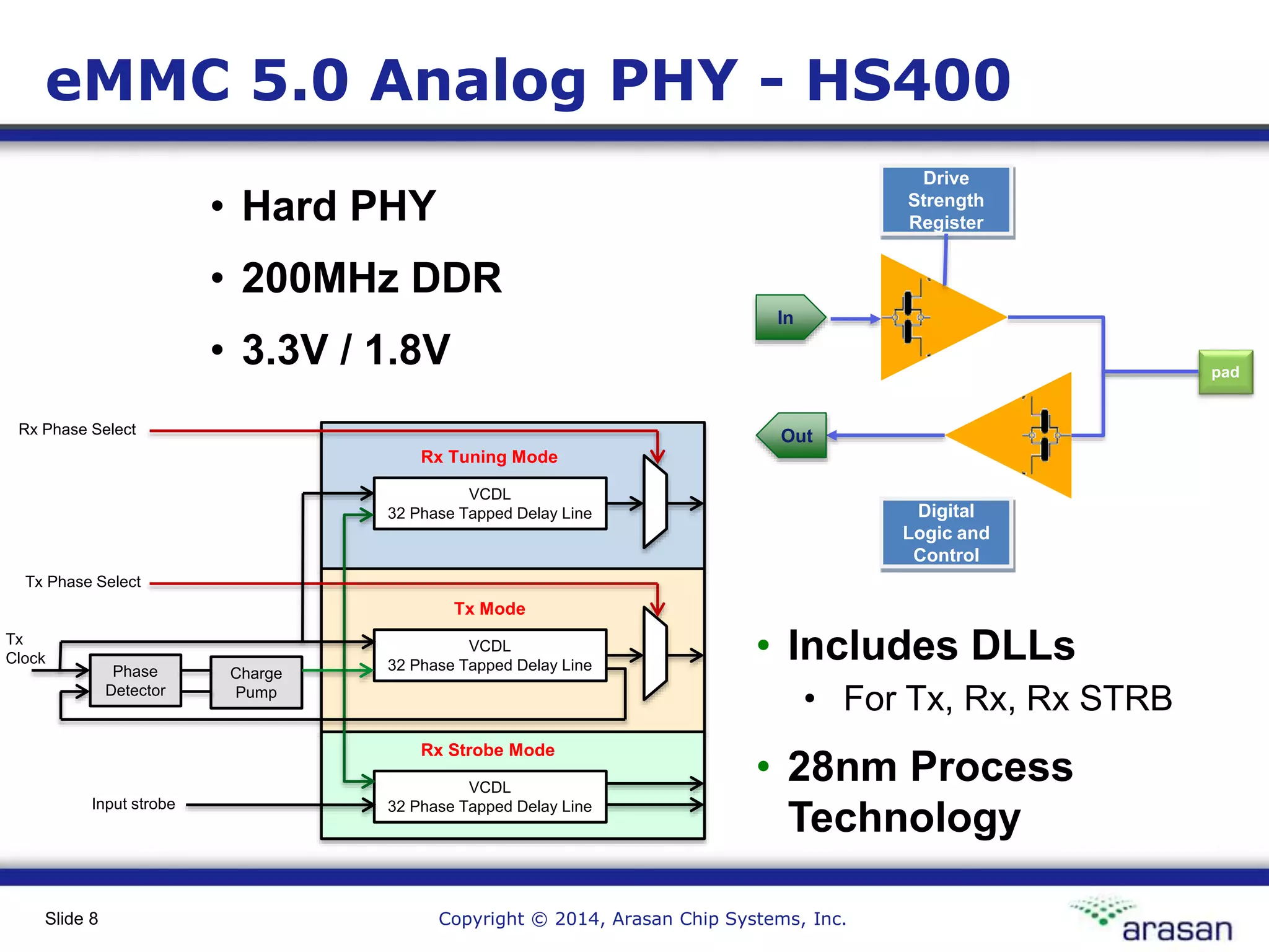 Copyright © 2014, Arasan Chip Systems, Inc.Slide 8
eMMC 5.0 Analog PHY - HS400
• Hard PHY
• 200MHz DDR
• 3.3V / 1.8V pad
Digital
Logic and
Control
In
Drive
Strength
Register
Out
VCDL
32 Phase Tapped Delay Line
• Includes DLLs
• For Tx, Rx, Rx STRB
• 28nm Process
Technology
Rx Tuning Mode
VCDL
32 Phase Tapped Delay Line
Tx Mode
VCDL
32 Phase Tapped Delay Line
Rx Strobe Mode
Phase
Detector
Charge
Pump
Input strobe
Tx
Clock
Rx Phase Select
Tx Phase Select
 