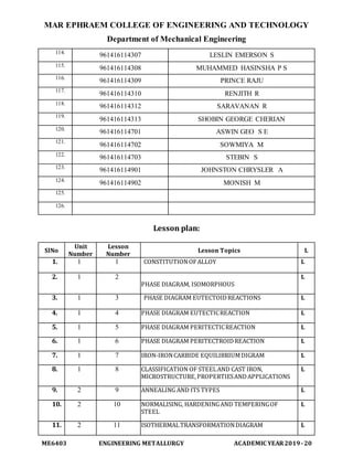 MAR EPHRAEM COLLEGE OF ENGINEERING AND TECHNOLOGY
Department of Mechanical Engineering
ME6403 ENGINEERING METALLURGY ACADEMIC YEAR2019-20
114.
961416114307 LESLIN EMERSON S
115.
961416114308 MUHAMMED HASINSHA P S
116.
961416114309 PRINCE RAJU
117.
961416114310 RENJITH R
118.
961416114312 SARAVANAN R
119.
961416114313 SHOBIN GEORGE CHERIAN
120.
961416114701 ASWIN GEO S E
121.
961416114702 SOWMIYA M
122.
961416114703 STEBIN S
123.
961416114901 JOHNSTON CHRYSLER A
124.
961416114902 MONISH M
125.
126.
Lesson plan:
SlNo
Unit
Number
Lesson
Number
Lesson Topics L
1. 1 1 CONSTITUTIONOFALLOY L
2. 1 2
PHASE DIAGRAM, ISOMORPHOUS
L
3. 1 3 PHASE DIAGRAM EUTECTOIDREACTIONS L
4. 1 4 PHASE DIAGRAM EUTECTICREACTION L
5. 1 5 PHASE DIAGRAM PERITECTICREACTION L
6. 1 6 PHASE DIAGRAM PERITECTROIDREACTION L
7. 1 7 IRON-IRONCARBIDE EQUILIBRIUMDIGRAM L
8. 1 8 CLASSIFICATION OF STEELAND CAST IRON,
MICROSTRUCTURE,PROPERTIESANDAPPLICATIONS
L
9. 2 9 ANNEALING AND ITS TYPES L
10. 2 10 NORMALISING, HARDENINGAND TEMPERINGOF
STEEL
L
11. 2 11 ISOTHERMALTRANSFORMATIONDIAGRAM L
 