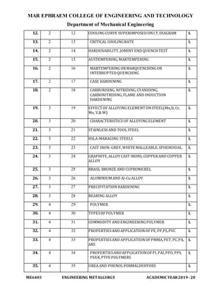 MAR EPHRAEM COLLEGE OF ENGINEERING AND TECHNOLOGY
Department of Mechanical Engineering
ME6403 ENGINEERING METALLURGY ACADEMIC YEAR2019-20
12. 2 12 COOLINGCURVE SUPERIMPOSEDONI.T.DIAGRAM L
13. 2 13 CRITICAL COOLINGRATE L
14. 2 14 HARDENABILITY,JOMINY ENDQUENCHTEST L
15. 2 15 AUSTEMPERING,MARTEMPERING L
16. 2 16 MARTEMPERINGORMARQUENCHINGOR
INTERRUPTEDQUENCHING
L
17. 2 17 CASE HARDENING L
18. 2 18 CARBURISING, NITRIDING,CYANIDING,
CARBONITRIDING,FLAME AND INDUCTION
HARDENING
L
19. 3 19 EFFECTOF ALLOYINGELEMENTONSTEEL(Mn,Si,Cr,
Mo, V,& W)
L
20. 3 20 CHARACTERISTICS OF ALLOYINGELEMENT L
21. 3 21 STAINLESS AND TOOLSTEEL L
22. 3 22 HSLA-MARAGING STEELS L
23. 3 23 CAST IRON-GREY,WHITE MALLEABLE,SPHEROIDAL L
24. 3 24 GRAPHITE,ALLOY CAST IRONS, COPPERAND COPPER
ALLOY
L
25. 3 25 BRASS, BRONZE AND CUPRONICKEL L
26. 3 26 ALUMINIUMAND Al-Cu ALLOY L
27. 3 27 PRECIPITATIONHARDENING L
28. 3 28 BEARING ALLOY L
29. 4 29 POLYMER L
30. 4 30 TYPESOFPOLYMER L
31. 4 31 COMMODITY ANDENGINEERINGPOLYMER L
32. 4 32 PROPERTIESANDAPPLICATIONOFPE,PP,PS,PVC L
33. 4 33 PROPERTIESAND APPLICATIONOFPMMA,PET,PC,PA,
ABS
L
34. 4 34 PROPERTIESANDAPPLICATIONOFPI,PAI,PPO,PPS,
PEEK,PTFE POLYMERS
L
35. 4 35 UREAAND PHENOLFORMALDEHYDES L
 