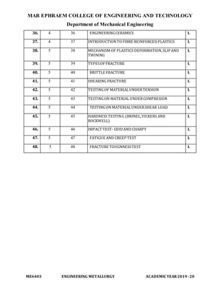 MAR EPHRAEM COLLEGE OF ENGINEERING AND TECHNOLOGY
Department of Mechanical Engineering
ME6403 ENGINEERING METALLURGY ACADEMIC YEAR2019-20
36. 4 36 ENGINEERINGCERAMICS L
37. 4 37 INTRODUCTIONTOFIBRE REINFORCEDPLASTICS L
38. 5 38 MECHANISM OF PLASTICS DEFORMATION,SLIP AND
TWINING
L
39. 5 39 TYPESOFFRACTURE L
40. 5 40 BRITTLE FRACTURE L
41. 5 41 SHEARING FRACTURE L
42. 5 42 TESTINGOF MATERIALUNDERTENSION L
43. 5 43 TESTINGON MATERIALUNDERCOMPRESION L
44. 5 44 TESTINGON MATERIALUNDERSHEAR LOAD L
45. 5 45 HARDNESS TESTING (BRINEL,VICKERS AND
ROCKWELL)
L
46. 5 46 IMPACTTEST- IZODAND CHARPY L
47. 5 47 FATIGUE AND CREEP TEST L
48. 5 48 FRACTURE TOUGNNESSTEST L
 