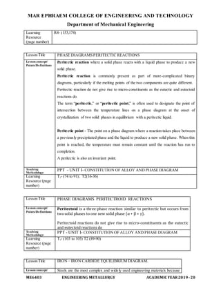 MAR EPHRAEM COLLEGE OF ENGINEERING AND TECHNOLOGY
Department of Mechanical Engineering
ME6403 ENGINEERING METALLURGY ACADEMIC YEAR2019-20
Learning
Resource
(page number)
R4- (153,174)
Lesson Title PHASE DIAGRAMS PERITECTIC REACTIONS
Lesson concept/
Points/Definitions
Peritectic reaction where a solid phase reacts with a liquid phase to produce a new
solid phase.
Peritectic reaction is commonly present as part of more-complicated binary
diagrams, particularly if the melting points of the two components are quite different.
Peritectic reaction do not give rise to micro-constituents as the eutectic and eutectoid
reactions do.
The term “peritectic,” or “peritectic point,” is often used to designate the point of
intersection between the temperature lines on a phase diagram at the onset of
crystallization of two solid phases in equilibrium with a peritectic liquid.
Peritectic point - The point on a phase diagram where a reaction takes place between
a previously precipitated phase and the liquid to produce a new solid phase. When this
point is reached, the temperature must remain constant until the reaction has run to
completion.
A peritectic is also an invariant point.
Teaching
Methodology:
PPT - UNIT I- CONSTITUTION OF ALLOY AND PHASE DIAGRAM
Learning
Resource (page
number)
T1- (74 to 91); T2(16-36)
Lesson Title PHASE DIAGRAMS PERITECTROID REACTIONS
Lesson concept/
Points/Definitions
Peritectoid is a three-phase reaction similar to peritectic but occurs from
twosolid phases to one new solid phase (α + β = γ).
Peritectoid reactions do not give rise to micro-constituents as the eutectic
and eutectoid reactions do
Teaching
Methodology:
PPT - UNIT I- CONSTITUTION OF ALLOY AND PHASE DIAGRAM
Learning
Resource (page
number)
T1- (103 to 105) T2 (89-90)
Lesson Title IRON – IRON CARBIDE EQUILIBRIUM DIAGRAM.
Lesson concept/ Steels are the most complex and widely used engineering materials because
 