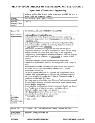 MAR EPHRAEM COLLEGE OF ENGINEERING AND TECHNOLOGY
Department of Mechanical Engineering
ME6403 ENGINEERING METALLURGY ACADEMIC YEAR2019-20
hardness, and ductility depend on the temperature to which the steel is
heated during the tempering process.
Teaching
Methodology:
PPT - UNIT II- HEAT TREATMENT
Learning
Resource (page
number)
T2- (132)
Lesson Title ISOTHERMAL TRANSFORMATION DIAGRAMS
Lesson concept/
Points/Definitions
Isothermal Transformation Diagrams
Isothermal transformation diagrams (also known as time-temperature-
transformation diagrams) are plots of temperature versus time (usually on
a logarithmic scale).
They are generated from percentage transformation-vs logarithm of time
measurements,and are useful for understanding the transformations of
an alloy steelthat is cooled isothermally.
An isothermal transformation diagram is only valid for one specific
composition of material, and only if the temperature is held constant during
the transformation, and strictly with rapid cooling to that temperature.
Though usually used to represent transformation kinetics for steels, they also
can be used to describe the kinetics of crystallization in ceramic or other
materials.
Time-temperature-precipitation diagrams and time-temperature-
embrittlement diagrams have also been used to represent kinetic changes in
steels.
Isothermal transformation (IT) diagram or the C-curve is associated with
mechanical properties, microconstituents/microstructures, and heat
treatments in carbon steels.
The rate of austenite transforms to a cementite and ferrite mixture can be
explained using the sigmoidal curve; this eutectoid transformation begins
and is represented by the pearlite start (Ps) curve. This transformation is
complete at pearlite finish (Pf )curve.
Nucleation requires an incubation time. The rate of nucleation increases and
the rate of microconstituent growth decreases as the temperature decreases
from the liquidus temperature.
As a result of the transformation, the microconstituents, Pearlite and Bainite,
form; Pearlite forms at higher temperatures and bainite at lower.
Austenite is slightly undercooled when quenched
below Eutectoid temperature. When given more time, stable
microconstituents can form: ferrite and cementite
Teaching
Methodology:
PPT - UNIT II- HEAT TREATMENT
Learning
Resource (page
number)
T2- (232 to 237)
Lesson Title COOLINGCURVES SUPERIMPOSEDON I.T. DIAGRAM,CCR
Lesson concept/
Points/Definitions
Critical Cooling Rate (CCR)
 