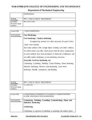 MAR EPHRAEM COLLEGE OF ENGINEERING AND TECHNOLOGY
Department of Mechanical Engineering
ME6403 ENGINEERING METALLURGY ACADEMIC YEAR2019-20
transformation.
Teaching
Methodology:
PPT - UNIT II- HEAT TREATMENT
Learning
Resource (page
number)
R4- (155 to 163)
Lesson Title CASE HARDENING
Lesson concept/
Points/Definitions
Case Hardening
Case hardening / Surface hardening
In engineering practice it is often necessary for parts to have
a hard, wear resisting
skin (outer surface) with a tough impact resisting core (inner surface).
No carbon steels even alloy steels posses both the above requirements.
So some methods have been developed to obtain this combination and
are called surface hardening or case hardening processes.
Generally Usedcase hardening are:
Carburizing, Cyaniding, Nitriding, Carbo Nitriding, Flame hardening,
Induction hardening, Electron beam hardening, Laser beam
hardening, Metallic cementation and Boriding
Teaching
Methodology:
PPT - UNIT II- HEAT TREATMENT
Learning
Resource (page
number)
T2- (101,119)
Lesson Title CARBURISING,NITRIDING,CYANIDING, CARBONITRIDING,
FLAME AND INDUCTION HARDENING.
Lesson concept/
Points/Definitions
Carburising, Nitriding, Cyaniding, Carbonitriding, Flame and
Induction Hardening.
Carburizing
Carburizing is a process of enriching or saturating the surface layers
 