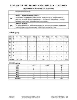 MAR EPHRAEM COLLEGE OF ENGINEERING AND TECHNOLOGY
Department of Mechanical Engineering
ME6403 ENGINEERING METALLURGY ACADEMIC YEAR2019-20
receive clear instructions.
PO11
Project managementand finance:
Demonstrate knowledge and understanding of the engineering and management
principles and apply these to one’s ownwork,as a member and leader in a team, to
manage projects and in multidisciplinary environments.
PO12
Life-longlearning:
Recognize the need for, and have the preparation and ability to engage in independent
and life-long learning in the broadest context of technological change.
CO PO Mapping:
CO CL PO1 PO2 PO3 PO4 PO5 PO6 PO7 PO8 PO9 PO10 PO11 PO12
CO
1
U
2 1 - - - - - - - - - -
CO
2
U 2 1 - - - - - - - - - 2
CO
3
U
2 1 - - - - - - - - - 2
CO
4
U
2 1 - - - - 2 - - - - -
CO
5
U 2 1 - - - - - - - - - 2
CO
6
U 2 1 - - - - 0 - - - - -
Average 2.00 1.00 - - - - 2.00 - - - - 2.00
CO-PSO Mapping
CO PSO1 PSO 2 PSO 3
CO 1 - - 2
CO 2 2 - 2
CO 3 - - 2
CO 4 - - 2
CO 5 - - 2
CO 6 - - 2
Average 2.00 - 2.00
 