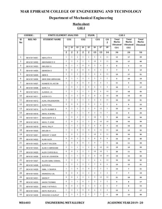 MAR EPHRAEM COLLEGE OF ENGINEERING AND TECHNOLOGY
Department of Mechanical Engineering
ME6403 ENGINEERING METALLURGY ACADEMIC YEAR2019-20
Marks sheet
CAE-I
COURSE : FINITE ELEMENT ANALYSIS EXAM: CAE-I
Sl
No
REG NO STUDENT NAME CO1 CO2 CO1 CO
2
Total
Marks
Obtained
CO1
Total
Marks
Obtained
CO2
Total
Marks
Obtained
Q1 Q2 Q3 Q4 Q5 Q6 Q7 Q8
2 2 2 2 2 13 13 14 30 20 50
1 961416114001 ABHIJITH K 1 2 2 2 2 5 4 11 12 17 29
2 961416114002 ABHINAND D S
2 2 2 2 2 10 9 11 23 17 40
3 961416114003 ABILASH A 0 1 1 0 0 3 4 4 8 5 13
4 961416114004 ABINESH E 0 0 2 0 0 4 3 3 7 5 12
5 961416114005 ABIN S
2 2 2 2 2 4 6 11 14 17 31
6 961416114006 ABIN SAM ABRAHAM 0 1 1 2 2 5 3 5 9 10 19
7 961416114007 AGABOS M JACOB 2 2 0 0 0 3 4 5 11 5 16
8 961416114008 AHIN T A
1 0 1 2 0 6 3 4 10 7 17
9 961416114010 AJASHA J A 2 1 1 1 2 8 6 14 17 18 35
10 961416114011 AJESH B S 2 2 2 0 2 8 6 10 18 14 32
11 961416114012 AJIN J RAJENDRAN
2 2 1 1 2 6 6 11 16 15 31
12 961416114013 AJIN P RAJ 0 0 0 1 0 5 4 5 9 6 15
13 961416114014 AJITH KUMAR R 0 2 2 2 2 9 12 5 23 11 34
14 961416114016 AKHIL K SHIBU
1 0 1 1 0 3 11 7 15 9 24
15 961416114017 AKHILNATH S S 1 0 2 2 1 10 9 9 20 14 34
16 961416114018 AKHIL P JOSE 2 0 2 2 2 6 10 10 18 16 34
17 961416114019 AKHIL RAJ P
1 1 2 2 2 6 8 4 16 10 26
18 961416114020 AKILAN H 1 1 0 2 0 6 11 11 19 13 32
19 961416114021 AKSHAY V NAIR 1 0 2 2 1 10 9 11 20 16 36
20 961416114022 ALAN ALEX
0 0 2 2 2 8 8 8 16 14 30
21 961416114023 ALAN P WILSON 2 0 0 0 2 9 7 9 18 11 29
22 961416114024 ALAN S ABRAHAM 2 1 1 1 2 6 10 10 19 14 33
23 961416114025 ALEN CHRIS BIJU
0 0 2 2 2 10 10 5 20 11 31
24 961416114026 ALEX M JOHNSON 2 1 1 2 2 6 10 10 19 15 34
25 961416114027 ALLEN SABU DANIEL 2 2 2 1 1 6 6 12 16 16 32
26 961416114028 ALPHIN A
2 2 2 2 2 7 8 6 19 12 31
27 961416114029 AMAL V SKARIA 1 1 0 2 0 7 5 5 14 7 21
28 961416114030 ANANDHU LAL 0 0 0 2 2 4 3 3 7 7 14
29 961416114031 ANISH P
0 0 2 2 2 9 12 12 21 18 39
30 961416114032 ANISH THOMAS 0 1 1 0 2 5 3 5 9 8 17
31 961416114033 ANSLY NITHIN S 0 0 2 0 1 3 4 5 7 8 15
32 961416114034 ANTO RUFUS G
1 2 1 0 0 6 3 4 12 5 17
33 961416114035 ARAVIND A KURUP 2 2 2 2 2 7 7 6 18 12 30
 
