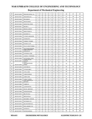 MAR EPHRAEM COLLEGE OF ENGINEERING AND TECHNOLOGY
Department of Mechanical Engineering
ME6403 ENGINEERING METALLURGY ACADEMIC YEAR2019-20
34 961416114036 ARAVIND GOPAL M J 2 0 2 2 2 4 4 11 10 17 27
35 961416114037 ARAVINDHU M 2 1 1 1 2 8 6 14 17 18 35
36 961416114038 ARJUNAN K
1 0 0 0 0 8 6 10 15 10 25
37 961416114039 ARUN DANIEL 2 2 2 2 2 6 11 11 21 17 38
38 961416114040 ASHIK SAJI JOHN 2 1 1 2 2 3 5 12 11 17 28
39 961416114041 BELBIN J
2 2 2 2 1 9 12 5 25 10 35
40 961416114042 BENISH JEBIN S 2 1 1 1 2 4 4 10 11 14 25
41 961416114044 BIBIN FRANCIS 1 2 2 2 1 10 9 9 22 14 36
42 961416114045 BLESSIN S V
2 0 1 1 0 6 6 11 14 13 27
43 961416114046 CYRIAC VARGHESE 0 1 0 0 0 5 4 5 10 5 15
44 961416114047 DHANUSH A 2 0 0 0 0 6 11 11 19 11 30
45 961416114048 DOMINIC THOMAS
1 2 1 2 2 10 9 11 22 16 38
46 961416114049 ELISHA G JOY 2 2 1 1 2 8 8 8 20 12 32
47 961416114050 FELIX JOHN THOMAS 1 1 1 1 1 9 7 9 18 12 30
48 961416114051 GAUTHAM KRISHNA
2 2 2 0 2 5 6 4 15 8 23
49 961416114052
GIBIN VARGHESE
KURUVILLA
2 1 1 1 2 6 11 11 20 15 35
50 961416114053 HITHESHU JOSE 2 2 2 2 2 10 10 10 24 16 40
51 961416114054 JAISON J THARAKAN 2 1 1 1 2 8 7 8 18 12 30
52 961416114055 JEFFIN BINU JOHN 2 0 0 1 0 8 9 6 19 7 26
53 961416114057
JESBIN JACOB
KURIAN
1 0 1 1 0 7 8 5 16 7 23
54
961416114058
JILLS
GEEVARUGHESE
SIMON
1 0 0 0 1 7 8 9 16 10 26
55 961416114059 JINO MON M 1 1 1 1 1 8 12 9 22 12 34
56 961416114060 JITHIN M ABEY 2 2 2 2 2 10 8 12 22 18 40
57 961416114061 JITHU JOSE 2 2 2 2 2 10 10 10 24 16 40
58 961416114062 JOBIN GEORGE 1 1 1 1 1 8 9 9 19 12 31
59 961416114063 JOBIN JOSE 0 0 0 1 1 5 3 5 8 7 15
60 961416114064 JOBIN T EAPEN 0 2 2 2 2 10 8 10 20 16 36
61 961416114065
JOEL KURUVILLA
MATHEW
0 1 2 2 2 6 8 4 15 10 25
62 961416114066 JOMON M
2 1 1 1 2 4 4 11 11 15 26
63 961416114067 JUSTIN NOYAL 2 2 2 2 2 8 6 14 18 20 38
64 961416114068 KEVIN J MATHEW 2 2 2 2 2 8 6 10 18 16 34
65 961416114069 KIRAN KRISHNA
2 2 2 2 2 6 11 11 21 17 38
66 961416114070 MELVIN SAJI 2 1 1 2 2 3 5 12 11 17 28
67 961416114071 MIDHUN BIJU 2 2 2 2 1 9 12 5 25 10 35
68 961416114072 MOHAMED FARHAN
2 1 1 1 2 4 4 10 11 14 25
69 961416114073 NAYANRAJ S R 1 2 2 2 1 10 9 9 22 14 36
70 961416114074 NEJIN INFANT N C 2 1 1 1 2 6 10 10 19 14 33
71 961416114075 NIHIL ANAND G M
1 1 0 2 0 5 4 7 11 9 20
72 961416114076 NITHIN R V 0 2 2 2 0 6 11 11 19 15 34
73 961416114077 NITHIN SURESH 1 2 1 2 2 10 9 11 22 16 38
 