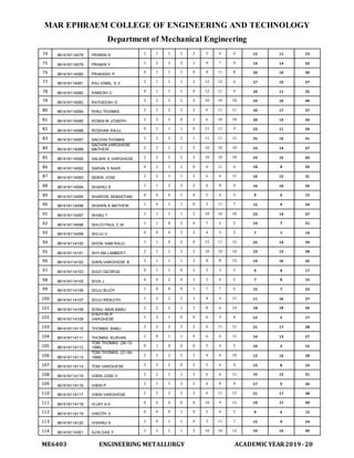 MAR EPHRAEM COLLEGE OF ENGINEERING AND TECHNOLOGY
Department of Mechanical Engineering
ME6403 ENGINEERING METALLURGY ACADEMIC YEAR2019-20
74 961416114078 PRABIN G 2 1 1 2 2 5 4 6 12 11 23
75 961416114079 PRABIN Y 1 2 2 2 1 9 7 9 19 14 33
76 961416114080 PRAKASH P
0 1 1 1 0 8 11 8 20 10 30
77 961416114081 RAJ VIMAL S V 2 1 1 1 2 12 12 6 27 10 37
78 961416114082 RAKESH C 0 1 1 1 0 12 11 9 24 11 35
79 961416114083 RATHEESH D
2 2 2 2 2 10 10 10 24 16 40
80 961416114084 RINU THOMAS 2 1 2 2 2 6 11 11 20 17 37
81 961416114085 ROBIN M JOSEPH 2 2 2 0 2 6 10 10 20 14 34
82 961416114086 ROSHAN RAJU
0 1 1 1 0 11 11 9 23 11 34
83 961416114087 SACHIN THOMAS 1 2 2 2 1 11 11 11 25 16 41
84 961416114088
SACHIN VARGHESE
MATHEW 2 1 1 1 2 10 10 10 23 14 37
85 961416114090 SALBIN S VARGHESE 2 2 2 2 2 10 10 10 24 16 40
86 961416114092 SARAN S NAIR 0 1 1 1 0 6 11 6 18 8 26
87 961416114093 SEBIN JOSE 2 2 1 1 2 6 6 11 16 15 31
88 961416114094 SHAINU S 1 1 2 2 2 6 8 4 16 10 26
89 961416114095 SHARON SEBASTIAN 0 0 0 1 0 5 4 5 9 6 15
90 961416114096 SHAWN A MATHEW 1 0 1 1 0 3 11 7 15 9 24
91 961416114097 SHIBU T 2 1 1 1 2 10 10 10 23 14 37
92 961416114098 SHIJO PAUL C M 1 1 0 2 0 7 5 5 14 7 21
93 961416114099 SHIJU V 0 0 0 2 2 4 3 3 7 7 14
94 961416114100 SHON SAM RAJU 1 1 0 2 0 12 11 12 25 14 39
95 961416114101 SHYAM LAMBERT 2 1 1 2 2 10 10 10 23 15 38
96 961416114102 SIBIN VARGHESE B 2 1 1 1 2 8 8 12 19 16 35
97 961416114103 SIGO GEORGE 0 1 1 0 2 5 3 5 9 8 17
98 961416114105 SIVA J 0 0 2 0 1 3 4 5 7 8 15
99 961416114106 SOJU BIJOY 1 0 0 0 1 7 7 6 15 7 22
100 961416114107 SOJU RENJITH 1 2 2 2 1 4 4 11 11 16 27
101 961416114108 SONU ABIN BABU 2 2 2 1 1 8 6 14 18 18 36
102 961416114109
STEFFIN P
VARGHESE
1 2 1 0 0 6 3 4 12 5 17
103 961416114110 THOMAS BABU
2 2 2 2 2 6 11 11 21 17 38
104 961416114111 THOMAS KURIAN 2 0 1 1 0 6 6 11 14 13 27
105 961416114112
TOM THOMAS (26-12-
1996) 0 1 0 0 0 5 4 5 10 5 15
106 961416114113
TOM THOMAS (21-04-
1999)
2 2 2 2 2 4 4 10 12 16 28
107 961416114114 TOM VARGHESE 2 2 2 0 2 5 6 4 15 8 23
108 961416114115 VIBIN JOSE V 2 2 1 1 2 6 6 11 16 15 31
109 961416114116 VIBIN P
2 1 1 2 2 6 8 4 17 9 26
110 961416114117 VIBIN VARGHESE 2 2 2 2 2 6 11 11 21 17 38
111 961416114118 VIJAY A S 0 0 0 0 0 10 9 11 19 11 30
112 961416114119 VINOTH V
0 0 0 1 0 5 4 5 9 6 15
113 961416114120 VISHNU S 1 0 1 1 0 3 11 7 15 9 24
114 961416114301 AJIN DAS Y 2 2 1 1 2 10 10 12 24 16 40
 