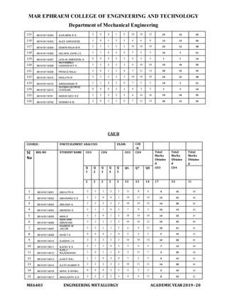 MAR EPHRAEM COLLEGE OF ENGINEERING AND TECHNOLOGY
Department of Mechanical Engineering
ME6403 ENGINEERING METALLURGY ACADEMIC YEAR2019-20
115 961416114302 AJIN MON R S 2 0 0 1 0 10 10 12 22 13 35
116 961416114303 ALEX VARGHESE 1 0 1 2 2 6 6 8 13 13 26
117 961416114304 ASWIN RAJA M R
2 1 1 2 2 10 10 10 23 15 38
118 961416114305 HELWIN JOHN J S 1 1 0 2 0 7 5 5 14 7 21
119 961416114307 LESLIN EMERSON S 0 0 0 2 2 4 3 3 7 7 14
120 961416114308
MUHAMMED
HASINSHA P S 1 2 2 2 2 6 10 10 19 16 35
121 961416114309 PRINCE RAJU 2 0 1 1 0 7 11 13 20 15 35
122 961416114310 RENJITH R 2 1 1 2 2 10 10 10 23 15 38
123 961416114312 SARAVANAN R 1 1 0 2 0 7 5 5 14 7 21
124 961416114313
SHOBIN GEORGE
CHERIAN 0 0 0 2 2 4 3 3 7 7 14
125 961416114701 ASWIN GEO S E 1 2 2 2 2 6 10 10 19 16 35
126 961416114702 SOWMIYA M
2 0 1 1 0 7 11 13 20 15 35
CAE II
COURSE: FINITEELEMENT ANALYSIS EXAM: CAE
-II
Sl
No
REG NO STUDENT NAME CO3 CO4 CO3 CO4 Total
Marks
Obtaine
d
CO3
Total
Marks
Obtaine
d
CO4
Total
Marks
Obtaine
d
Q
1
Q
2
Q
3
Q
4
Q
5
Q6 Q7 Q8
2 2 2 2 2 13 13 14 17 33 50
1 961416114001 ABHIJITH K 2 2 1 2 1 0 8 4 4 16 20
2 961416114002 ABHINAND D S 2 2 0 0 1 10 11 10 14 22 36
3 961416114003 ABILASH A
2 2 2 2 2 10 10 12 14 28 42
4 961416114004 ABINESH E 2 1 1 0 2 7 8 2 10 13 23
5 961416114005 ABIN S 2 2 0 1 2 10 10 10 14 23 37
6 961416114006
ABIN SAM
ABRAHAM 2 2 1 1 2 10 10 12 14 26 40
7 961416114007
AGABOS M
JACOB 2 2 1 1 2 6 6 11 10 21 31
8 961416114008 AHIN T A 0 0 0 1 0 5 4 5 5 10 15
9 961416114010 AJASHA J A
2 2 2 2 2 10 10 12 14 28 42
10 961416114011 AJESH B S 2 1 1 0 2 4 6 4 7 13 20
11 961416114012
AJIN J
RAJENDRAN 1 0 1 1 0 3 11 7 4 20 24
12 961416114013 AJIN P RAJ 1 1 0 2 0 7 5 5 9 12 21
13 961416114014 AJITH KUMAR R
2 2 2 2 2 10 11 11 14 28 42
14 961416114016 AKHIL K SHIBU 0 0 0 2 2 4 3 3 4 10 14
15 961416114017 AKHILNATH S S 2 2 2 2 2 4 6 11 8 23 31
 