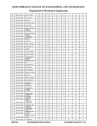 MAR EPHRAEM COLLEGE OF ENGINEERING AND TECHNOLOGY
Department of Mechanical Engineering
ME6403 ENGINEERING METALLURGY ACADEMIC YEAR2019-20
16 961416114018 AKHIL P JOSE 1 0 0 0 1 10 8 10 11 19 30
17 961416114019 AKHIL RAJ P 0 2 2 2 1 7 7 6 9 18 27
18 961416114020 AKILAN H
2 2 2 2 2 4 4 11 8 21 29
19 961416114021 AKSHAY V NAIR 2 1 1 1 2 8 6 14 11 24 35
20 961416114022 ALAN ALEX 2 2 2 0 2 8 6 10 12 20 32
21 961416114023 ALAN P WILSON
2 2 0 1 1 6 11 11 10 24 34
22 961416114024
ALAN S
ABRAHAM
0 1 2 2 2 3 5 12 4 23 27
23 961416114025 ALEN CHRIS BIJU 0 2 2 2 2 9 12 5 11 23 34
24 961416114026
ALEX M
JOHNSON
0 2 2 2 2 4 4 10 6 20 26
25 961416114027
ALLEN SABU
DANIEL
1 0 2 2 1 10 9 9 11 23 34
26 961416114028 ALPHIN A 2 0 2 2 2 6 10 10 8 26 34
27 961416114029 AMAL V SKARIA 0 1 1 0 2 5 3 5 6 11 17
28 961416114030 ANANDHU LAL
0 0 2 0 1 3 4 5 3 12 15
29 961416114031 ANISH P 1 0 2 2 1 10 9 11 11 25 36
30 961416114032 ANISH THOMAS 1 2 1 0 0 6 3 4 9 8 17
31 961416114033 ANSLY NITHIN S
2 0 1 1 0 6 6 11 8 19 27
32 961416114034 ANTO RUFUS G 0 1 0 0 0 5 4 5 6 9 15
33 961416114035
ARAVIND A
KURUP 0 0 2 2 2 10 10 5 10 21 31
34 961416114036
ARAVIND GOPAL
M J 2 1 1 2 2 6 10 10 9 25 34
35 961416114037 ARAVINDHU M 2 2 2 1 1 6 6 12 10 22 32
36 961416114038 ARJUNAN K 2 2 2 2 2 7 8 6 11 20 31
37 961416114039 ARUN DANIEL 1 2 2 2 1 10 10 10 13 25 38
38 961416114040 ASHIK SAJI JOHN 2 2 2 2 2 6 11 11 10 28 38
39 961416114041 BELBIN J 0 0 2 2 2 9 12 12 9 30 39
40 961416114042 BENISH JEBIN S 0 2 2 2 2 6 10 5 8 21 29
41 961416114044 BIBIN FRANCIS 1 1 1 2 2 4 6 11 6 22 28
42 961416114045 BLESSIN S V 2 2 1 1 2 6 6 11 10 21 31
43 961416114046
CYRIAC
VARGHESE 0 0 0 1 0 5 4 5 5 10 15
44 961416114047 DHANUSH A 2 0 2 2 2 4 4 11 6 21 27
45 961416114048
DOMINIC
THOMAS
2 1 1 1 2 8 6 14 11 24 35
46 961416114049 ELISHA G JOY
1 0 0 0 0 8 6 10 9 16 25
47 961416114050
FELIX JOHN
THOMAS
2 2 2 2 2 6 11 11 10 28 38
48 961416114051
GAUTHAM
KRISHNA
1 0 1 1 0 3 11 7 4 20 24
49
961416114052
GIBIN
VARGHESE
KURUVILLA
2 2 2 2 1 9 12 5 13 22 35
50 961416114053 HITHESHU JOSE 2 1 1 1 2 4 4 10 7 18 25
51 961416114054
JAISON J
THARAKAN
1 2 2 2 1 10 9 9 13 23 36
52 961416114055
JEFFIN BINU
JOHN
2 2 2 2 2 6 10 10 10 26 36
53 961416114057
JESBIN JACOB
KURIAN
2 2 2 2 2 6 8 4 10 18 28
54
961416114058
JILLS
GEEVARUGHESE
SIMON
2 0 0 0 0 6 11 11 8 22 30
55 961416114059 JINO MON M 1 2 1 2 2 10 9 11 13 25 38
 