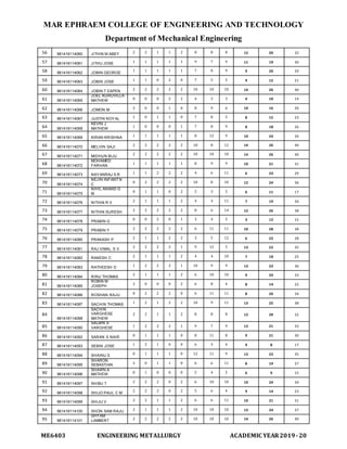 MAR EPHRAEM COLLEGE OF ENGINEERING AND TECHNOLOGY
Department of Mechanical Engineering
ME6403 ENGINEERING METALLURGY ACADEMIC YEAR2019-20
56 961416114060 JITHIN M ABEY 2 2 1 1 2 8 8 8 12 20 32
57 961416114061 JITHU JOSE 1 1 1 1 1 9 7 9 11 19 30
58 961416114062 JOBIN GEORGE
1 1 1 1 1 7 8 9 9 20 29
59 961416114063 JOBIN JOSE 1 1 0 2 0 7 5 5 9 12 21
60 961416114064 JOBIN T EAPEN 2 2 2 2 2 10 10 10 14 26 40
61 961416114065
JOEL KURUVILLA
MATHEW 0 0 0 2 2 4 3 3 4 10 14
62 961416114066 JOMON M 2 0 0 1 0 8 9 6 10 16 26
63 961416114067 JUSTIN NOYAL 1 0 1 1 0 7 8 5 8 15 23
64 961416114068
KEVIN J
MATHEW
1 0 0 0 1 7 8 9 8 18 26
65 961416114069 KIRAN KRISHNA 1 1 1 1 1 8 12 9 10 24 34
66 961416114070 MELVIN SAJI 2 2 2 2 2 10 8 12 14 26 40
67 961416114071 MIDHUN BIJU
2 2 2 2 2 10 10 10 14 26 40
68 961416114072
MOHAMED
FARHAN
1 1 1 1 1 8 9 9 10 21 31
69 961416114073 NAYANRAJ S R 1 1 2 2 2 4 6 11 6 23 29
70 961416114074
NEJIN INFANT N
C
0 2 2 2 2 10 8 10 12 24 36
71 961416114075
NIHIL ANAND G
M
0 1 1 0 2 5 3 5 6 11 17
72 961416114076 NITHIN R V 2 1 1 1 2 4 4 11 7 19 26
73 961416114077 NITHIN SURESH 2 2 2 2 2 8 6 14 12 26 38
74 961416114078 PRABIN G
0 0 2 0 1 3 4 5 3 12 15
75 961416114079 PRABIN Y 2 2 2 2 2 6 11 11 10 28 38
76 961416114080 PRAKASH P 2 1 1 2 2 3 5 12 6 22 28
77 961416114081 RAJ VIMAL S V
2 2 2 2 1 9 12 5 13 22 35
78 961416114082 RAKESH C 2 1 1 1 2 4 4 10 7 18 25
79 961416114083 RATHEESH D 1 2 2 2 1 10 9 9 13 23 36
80 961416114084 RINU THOMAS
2 1 1 1 2 6 10 10 9 24 33
81 961416114085
ROBIN M
JOSEPH
2 0 0 0 2 6 8 4 8 14 22
82 961416114086 ROSHAN RAJU 0 2 2 2 0 6 11 11 8 26 34
83 961416114087 SACHIN THOMAS 1 2 1 2 2 10 9 11 13 25 38
84
961416114088
SACHIN
VARGHESE
MATHEW
2 2 1 1 2 8 8 8 12 20 32
85 961416114090
SALBIN S
VARGHESE 1 2 2 2 1 9 7 9 12 21 33
86 961416114092 SARAN S NAIR 0 1 1 1 0 8 11 8 9 21 30
87 961416114093 SEBIN JOSE 1 2 1 0 0 6 3 4 9 8 17
88 961416114094 SHAINU S 0 1 1 1 0 12 11 9 13 22 35
89 961416114095
SHARON
SEBASTIAN 2 0 1 1 0 6 6 11 8 19 27
90 961416114096
SHAWN A
MATHEW 0 1 0 0 0 5 4 5 6 9 15
91 961416114097 SHIBU T 2 2 2 0 2 6 10 10 10 24 34
92 961416114098 SHIJO PAUL C M
2 2 2 0 2 5 6 4 9 14 23
93 961416114099 SHIJU V 2 2 1 1 2 6 6 11 10 21 31
94 961416114100 SHON SAM RAJU 2 1 1 1 2 10 10 10 13 24 37
95 961416114101
SHYAM
LAMBERT 2 2 2 2 2 10 10 10 14 26 40
 