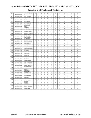 MAR EPHRAEM COLLEGE OF ENGINEERING AND TECHNOLOGY
Department of Mechanical Engineering
ME6403 ENGINEERING METALLURGY ACADEMIC YEAR2019-20
96 961416114102
SIBIN VARGHESE
B
0 1 1 1 0 6 11 6 7 19 26
97 961416114103 SIGO GEORGE 0 0 0 1 0 5 4 5 5 10 15
98 961416114105 SIVA J 1 0 1 1 0 3 11 7 4 20 24
99 961416114106 SOJU BIJOY 1 0 0 0 1 5 11 11 6 23 29
100 961416114107 SOJU RENJITH 2 2 2 2 2 4 10 10 8 26 34
101 961416114108
SONU ABIN
BABU
2 1 1 1 2 10 10 10 13 24 37
102 961416114109
STEFFIN P
VARGHESE
1 1 0 2 0 7 5 5 9 12 21
103 961416114110 THOMAS BABU 2 0 0 0 2 6 10 10 8 22 30
104 961416114111 THOMAS KURIAN 0 0 0 2 2 4 3 3 4 10 14
105 961416114112
TOM THOMAS
(26-12-1996) 0 1 1 0 2 5 3 5 6 11 17
106 961416114113
TOM THOMAS
(21-04-1999) 2 1 1 1 2 8 8 12 11 24 35
107 961416114114 TOM VARGHESE 0 0 2 0 1 3 4 5 3 12 15
108 961416114115 VIBIN JOSE V
1 2 1 0 0 6 3 4 9 8 17
109 961416114116 VIBIN P 1 0 0 0 1 7 7 6 8 14 22
110 961416114117 VIBIN VARGHESE 1 2 2 2 1 4 4 11 7 20 27
111 961416114118 VIJAY A S
2 2 2 1 1 8 6 14 12 24 36
112 961416114119 VINOTH V 2 0 1 1 0 6 6 11 8 19 27
113 961416114120 VISHNU S 0 1 0 0 0 5 4 5 6 9 15
114 961416114301 AJIN DAS Y
2 2 2 2 2 3 5 12 7 23 30
115 961416114302 AJIN MON R S 0 0 0 0 0 9 12 5 9 17 26
116 961416114303 ALEX VARGHESE 2 2 2 2 2 4 4 10 8 20 28
117 961416114304 ASWIN RAJA M R
2 1 1 1 2 10 9 9 13 22 35
118 961416114305
HELWIN JOHN J
S
2 2 2 0 2 5 6 4 9 14 23
119 961416114307
LESLIN
EMERSON S
2 1 1 2 2 6 8 4 9 17 26
120 961416114308
MUHAMMED
HASINSHA P S 2 2 2 2 2 6 11 11 10 28 38
121 961416114309 PRINCE RAJU
0 0 0 0 0 10 9 11 10 20 30
122 961416114310 RENJITH R 2 1 1 1 2 10 9 9 13 22 35
123 961416114312 SARAVANAN R 2 2 2 0 2 5 6 4 9 14 23
124
961416114313
SHOBIN
GEORGE
CHERIAN
2 1 1 2 2 6 8 4 9 17 26
125 961416114701 ASWIN GEO S E
2 2 2 2 2 6 11 11 10 28 38
126 961416114702 SOWMIYA M 0 0 0 0 0 10 9 11 10 20 30
 