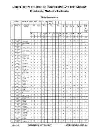 MAR EPHRAEM COLLEGE OF ENGINEERING AND TECHNOLOGY
Department of Mechanical Engineering
ME6403 ENGINEERING METALLURGY ACADEMIC YEAR2019-20
Model Examination
COURSE: FINITE ELEMENT ANALYSIS EXAM
:
MOD
EL
Sl
No
REG NO STUDENT
NAME
CO1 CO2 CO3 CO4 CO5 C
O1
C
O2
C
O3
C
O4
C
O5
C
O6
Total
Mark
s
Obtai
ned
Q
1
Q
2
Q
3
Q
4
Q
5
Q
6
Q7 Q
8
Q
9
Q
10
Q1
1
Q1
2
Q1
3
Q1
4
Q1
5
Q1
6
2 2 2 2 2 2 2 2 2 2 13 13 13 13 13 15 100
1
96141611
4001 ABHIJITH K
1 2 1 2 1 2 0 0 1 0 8 8 8 10 10 10 64
2
96141611
4002
ABHINAND
D S
2 2 0 0 1 2 0 1 2 2 7 8 12 8 7 10 64
3
96141611
4003 ABILASH A
2 1 1 1 0 2 1 1 1 0 6 4 7 8 8 5 48
4
96141611
4004 ABINESH E
0 2 0 1 0 2 2 0 1 1 3 6 5 5 5 6 39
5
96141611
4005 ABIN S
0 2 0 1 1 2 2 0 1 1 6 6 12 4 6 11 55
6
96141611
4006
ABIN SAM
ABRAHAM
2 0 1 1 0 2 0 1 1 2 10 5 5 0 4 7 41
7
96141611
4007
AGABOS M
JACOB
0 0 1 0 1 0 0 1 0 1 5 5 0 11 9 0 34
8
96141611
4008 AHIN T A
0 0 0 2 1 2 2 1 0 1 5 3 0 5 9 9 40
9
96141611
4010 AJASHA J A
1 2 1 1 1 1 2 1 1 1 3 10 12 8 6 14 65
10
96141611
4011 AJESH B S
2 2 2 2 2 2 2 2 2 2 6 10 10 8 6 10 70
11 96141611
4012
AJIN J
RAJENDRA
N
0 2 1 0 0 1 2 1 2 2 9 0 6 4 10 9 49
12
96141611
4013 AJIN P RAJ
0 1 1 2 0 2 1 1 0 1 5 5 4 10 6 11 50
13
96141611
4014
AJITH
KUMAR R
1 2 2 2 2 2 2 2 2 2 11 6 11 9 12 5 73
14
96141611
4016
AKHIL K
SHIBU
0 2 1 2 0 0 2 1 1 0 5 4 4 4 4 9 39
15
96141611
4017
AKHILNAT
H S S
0 2 2 2 2 2 2 2 2 2 7 6 12 10 9 9 71
16
96141611
4018
AKHIL P
JOSE
2 2 1 2 2 2 2 1 2 2 8 7 8 6 10 10 67
17
96141611
4019
AKHIL RAJ
P
2 2 0 1 2 2 2 0 1 1 8 9 6 6 8 4 54
18
96141611
4020 AKILAN H
2 2 1 2 2 2 2 1 2 2 7 8 5 6 11 11 66
19
96141611
4021
AKSHAY V
NAIR
0 0 2 2 2 2 0 2 2 2 7 8 9 10 9 11 68
20
96141611
4022
ALAN
ALEX
2 2 1 1 2 2 2 1 1 2 8 12 9 8 8 8 69
21
96141611
4023
ALAN P
WILSON
2 2 2 1 2 2 2 2 1 2 10 8 12 9 7 9 73
22
96141611
4024
ALAN S
ABRAHAM
0 2 1 2 2 2 2 1 2 1 10 10 10 8 11 8 72
23
96141611
4025
ALEN
CHRIS BIJU
0 2 2 1 2 2 2 2 1 2 8 9 9 12 12 6 72
24
96141611
4026
ALEX M
JOHNSON
2 2 2 2 2 2 2 2 2 2 4 6 11 12 11 9 73
25 96141611
4027
ALLEN
SABU
DANIEL
2 1 1 2 2 2 1 1 0 2 10 8 10 10 10 10 72
26
96141611
4028 ALPHIN A
0 2 1 1 0 0 0 1 1 0 7 7 6 6 11 11 54
 