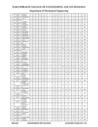 MAR EPHRAEM COLLEGE OF ENGINEERING AND TECHNOLOGY
Department of Mechanical Engineering
ME6403 ENGINEERING METALLURGY ACADEMIC YEAR2019-20
27
96141611
4029
AMAL V
SKARIA
1 0 2 0 0 1 0 2 0 0 0 8 7 7 5 5 38
28
96141611
4030
ANANDHU
LAL
1 0 1 1 0 1 2 1 1 2 6 4 7 8 8 5 48
29
96141611
4031 ANISH P
2 2 2 2 2 2 2 2 2 2 8 6 10 11 11 11 77
30
96141611
4032
ANISH
THOMAS
2 1 2 1 1 2 1 0 0 1 3 6 5 5 5 6 41
31
96141611
4033
ANSLY
NITHIN S
0 1 1 1 2 0 1 1 1 2 3 6 5 5 5 6 40
32
96141611
4034
ANTO
RUFUS G
1 0 0 0 0 0 2 0 2 0 4 5 5 0 4 7 30
33
96141611
4035
ARAVIND
A KURUP
1 2 2 2 2 1 2 2 2 2 4 4 10 12 12 12 72
34
96141611
4036
ARAVIND
GOPAL M J
2 0 1 1 2 2 0 1 1 0 10 9 9 6 8 4 56
35
96141611
4037
ARAVINDH
U M
2 2 2 1 2 2 0 2 1 2 6 10 10 5 11 11 69
36
96141611
4038
ARJUNAN
K
2 2 2 2 1 2 2 2 2 1 6 8 4 4 10 10 60
37
96141611
4039
ARUN
DANIEL
2 1 1 1 1 2 1 1 1 1 6 11 11 10 10 10 70
38
96141611
4040
ASHIK SAJI
JOHN
1 1 0 2 1 1 1 0 0 1 10 9 11 6 11 11 66
39
96141611
4041 BELBIN J
2 1 1 0 2 2 1 1 0 2 8 8 8 6 10 10 62
40
96141611
4042
BENISH
JEBIN S
2 2 0 1 2 2 2 0 1 2 9 7 9 12 12 12 75
41
96141611
4044
BIBIN
FRANCIS
1 1 1 1 2 1 1 1 1 2 8 11 8 10 10 10 69
42
96141611
4045
BLESSIN S
V
0 0 2 2 0 0 0 0 0 0 5 5 0 11 9 0 34
43
96141611
4046
CYRIAC
VARGHESE
0 0 1 1 0 0 2 1 1 0 5 3 0 5 9 9 37
44
96141611
4047
DHANUSH
A
0 2 1 2 1 0 0 1 1 1 10 10 10 10 8 10 67
45
96141611
4048
DOMINIC
THOMAS
2 1 0 2 1 2 1 0 1 1 6 11 11 7 7 6 59
46
96141611
4049
ELISHA G
JOY
2 2 2 2 2 2 2 2 2 2 6 10 10 4 4 11 65
47 96141611
4050
FELIX
JOHN
THOMAS
1 2 2 2 2 1 2 2 2 2 11 11 9 8 6 14 77
48
96141611
4051
GAUTHAM
KRISHNA
0 2 1 1 0 0 0 1 1 0 9 0 6 4 10 9 44
49
96141611
4052
GIBIN
VARGHESE
KURUVILL
A
1 2 2 2 2 1 2 2 1 2 10 10 10 6 11 11 75
50
96141611
4053
HITHESHU
JOSE
2 2 1 2 1 2 2 1 2 1 10 10 10 3 5 12 66
51 96141611
4054
JAISON J
THARAKA
N
2 2 0 0 1 2 2 0 0 1 6 11 6 9 12 5 59
52
96141611
4055
JEFFIN
BINU JOHN
2 1 2 2 2 2 1 2 2 2 12 12 12 4 4 10 72
53 96141611
4057
JESBIN
JACOB
KURIAN
2 2 2 0 2 2 2 2 0 2 12 5 8 10 9 9 69
54
96141611
4058
JILLS
GEEVARU
GHESE
SIMON
1 2 0 1 2 1 2 0 1 2 10 10 10 6 10 10 68
55
96141611
4059
JINO MON
M
2 2 1 1 2 2 2 1 1 2 6 11 11 6 8 4 62
56
96141611
4060
JITHIN M
ABEY
2 0 0 1 0 2 0 0 1 0 8 7 8 6 11 11 57
57
96141611
4061 JITHU JOSE
1 1 1 2 2 1 1 1 2 2 8 9 6 10 9 11 67
58
96141611
4062
JOBIN
GEORGE
2 1 1 2 2 2 1 1 2 2 7 8 5 8 8 8 60
 