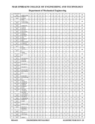 MAR EPHRAEM COLLEGE OF ENGINEERING AND TECHNOLOGY
Department of Mechanical Engineering
ME6403 ENGINEERING METALLURGY ACADEMIC YEAR2019-20
59
96141611
4063 JOBIN JOSE
2 0 2 0 2 0 0 0 1 0 5 6 7 8 9 4 46
60
96141611
4064
JOBIN T
EAPEN
1 1 1 2 2 1 1 1 2 2 8 12 9 7 8 9 67
61 96141611
4065
JOEL
KURUVILL
A MATHEW
1 0 2 0 0 1 0 2 1 1 5 4 5 0 5 2 29
62
96141611
4066 JOMON M
2 2 2 1 0 2 2 2 1 0 10 10 10 4 9 11 68
63
96141611
4067
JUSTIN
NOYAL
2 0 2 1 2 2 0 2 1 2 8 9 9 5 10 10 65
64
96141611
4068
KEVIN J
MATHEW
2 2 1 2 1 2 2 1 2 1 4 6 11 10 5 8 60
65
96141611
4069
KIRAN
KRISHNA
2 2 2 2 1 2 2 2 2 1 10 8 10 12 12 12 82
66
96141611
4070
MELVIN
SAJI
1 1 0 1 0 1 1 0 1 0 7 7 6 12 11 9 58
67
96141611
4071
MIDHUN
BIJU
2 1 1 0 2 2 1 1 0 2 4 4 11 12 11 12 66
68
96141611
4072
MOHAMED
FARHAN
0 1 0 1 0 0 1 0 1 0 8 6 11 11 12 12 64
69
96141611
4073
NAYANRAJ
S R
0 2 2 1 2 0 2 2 1 2 8 6 10 12 5 8 63
70 96141611
4074
NEJIN
INFANT N
C
2 0 0 1 0 2 0 0 1 0 6 11 11 5 11 8 58
71 96141611
4075
NIHIL
ANAND G
M
2 0 1 1 2 0 0 1 1 0 8 12 5 5 4 4 46
72
96141611
4076 NITHIN R V
0 1 0 2 0 0 1 0 2 0 9 12 5 11 12 11 66
73
96141611
4077
NITHIN
SURESH
2 2 2 1 1 2 2 2 1 1 4 4 10 5 13 9 61
74
96141611
4078 PRABIN G
2 0 0 1 0 0 2 0 1 1 4 4 6 10 5 8 44
75
96141611
4079 PRABIN Y
1 2 2 2 2 1 2 2 2 2 6 10 10 5 6 6 61
76
96141611
4080 PRAKASH P
2 1 1 1 0 2 1 1 1 0 6 8 4 11 7 7 53
77
96141611
4081
RAJ VIMAL
S V
2 0 2 1 2 2 0 2 1 2 6 11 11 10 8 8 68
78
96141611
4082 RAKESH C
2 2 1 2 1 2 2 1 2 1 10 9 11 5 8 8 67
79
96141611
4083
RATHEESH
D
2 0 0 0 1 2 0 0 0 1 8 8 8 11 9 9 59
80
96141611
4084
RINU
THOMAS
0 2 2 2 2 0 2 2 2 2 9 7 9 10 7 7 65
81
96141611
4085
ROBIN M
JOSEPH
2 1 1 0 2 2 1 1 0 2 8 11 8 5 10 10 64
82
96141611
4086
ROSHAN
RAJU
2 2 0 1 2 2 2 0 1 2 12 12 6 8 12 12 76
83
96141611
4087
SACHIN
THOMAS
2 0 1 1 2 2 0 1 1 2 12 11 9 10 10 10 74
84 96141611
4088
SACHIN
VARGHESE
MATHEW
2 1 2 1 0 2 1 2 1 0 10 10 10 5 6 6 59
85
96141611
4090
SALBIN S
VARGHESE
1 0 1 2 2 1 0 1 2 2 6 11 11 10 10 10 70
86
96141611
4092
SARAN S
NAIR
2 1 1 2 2 2 1 1 2 2 6 10 10 8 12 12 74
87
96141611
4093 SEBIN JOSE
1 1 0 1 2 0 1 0 0 0 7 7 8 5 4 7 44
88
96141611
4094 SHAINU S
1 2 1 2 2 1 2 1 2 2 11 11 11 10 13 13 85
89 96141611
4095
SHARON
SEBASTIA
N
1 0 2 0 0 1 2 0 2 2 6 8 4 4 5 4 41
90
96141611
4096
SHAWN A
MATHEW
2 2 0 2 1 2 2 0 2 1 10 10 10 5 8 8 65
91
96141611
4097 SHIBU T
1 1 2 2 2 1 1 2 2 2 6 11 6 10 10 10 69
 