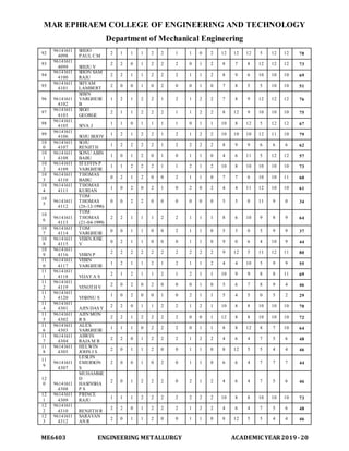 MAR EPHRAEM COLLEGE OF ENGINEERING AND TECHNOLOGY
Department of Mechanical Engineering
ME6403 ENGINEERING METALLURGY ACADEMIC YEAR2019-20
92
96141611
4098
SHIJO
PAUL C M
2 1 1 1 2 2 1 1 0 2 12 12 12 5 12 12 78
93
96141611
4099 SHIJU V
2 2 0 1 2 2 2 0 1 2 8 7 8 12 12 12 73
94
96141611
4100
SHON SAM
RAJU
2 2 1 1 2 2 2 1 1 2 8 9 6 10 10 10 69
95
96141611
4101
SHYAM
LAMBERT
2 0 0 1 0 2 0 0 1 0 7 8 5 5 10 10 51
96 96141611
4102
SIBIN
VARGHESE
B
1 2 1 2 2 1 2 1 2 2 7 8 9 12 12 12 76
97
96141611
4103
SIGO
GEORGE
2 1 1 2 2 2 1 1 2 2 8 12 9 10 10 10 75
98
96141611
4105 SIVA J
1 1 0 1 1 1 1 0 1 1 10 8 12 5 12 12 67
99
96141611
4106 SOJU BIJOY
1 2 1 2 2 1 2 1 2 2 10 10 10 12 11 10 79
10
0
96141611
4107
SOJU
RENJITH
1 2 2 2 2 1 2 2 2 2 8 9 9 6 6 6 62
10
1
96141611
4108
SONU ABIN
BABU
1 0 1 2 0 1 0 1 1 0 4 6 11 5 12 12 57
10
2
96141611
4109
STEFFIN P
VARGHESE
1 1 2 2 2 1 1 2 1 2 10 8 10 10 10 10 73
10
3
96141611
4110
THOMAS
BABU
0 2 1 2 0 0 2 1 1 0 7 7 6 10 10 11 60
10
4
96141611
4111
THOMAS
KURIAN
1 0 2 0 2 1 0 2 0 2 4 4 11 12 10 10 61
10
5
96141611
4112
TOM
THOMAS
(26-12-1996)
0 0 2 2 0 0 0 0 0 0 5 5 0 11 9 0 34
10
6
96141611
4113
TOM
THOMAS
(21-04-1999)
2 2 1 1 1 2 2 1 1 1 8 6 10 9 8 9 64
10
7
96141611
4114
TOM
VARGHESE
0 0 1 1 0 0 2 1 1 0 5 3 0 5 9 9 37
10
8
96141611
4115
VIBIN JOSE
V
0 2 1 1 0 0 0 1 1 0 9 0 6 4 10 9 44
10
9
96141611
4116 VIBIN P
2 2 2 2 2 2 2 2 2 2 9 12 5 11 12 11 80
11
0
96141611
4117
VIBIN
VARGHESE
1 2 1 1 2 1 2 1 1 2 4 4 10 5 9 9 55
11
1
96141611
4118 VIJAY A S
2 1 2 1 1 2 1 2 1 1 10 9 9 8 8 11 69
11
2
96141611
4119 VINOTH V
2 0 2 0 2 0 0 0 1 0 5 6 7 8 9 4 46
11
3
96141611
4120 VISHNU S
1 0 2 0 0 1 0 2 1 1 5 4 5 0 5 2 29
11
4
96141611
4301 AJIN DAS Y
2 2 0 1 1 2 2 1 2 1 10 8 8 10 10 10 70
11
5
96141611
4302
AJIN MON
R S
2 2 1 2 2 2 2 0 0 1 12 8 8 10 10 10 72
11
6
96141611
4303
ALEX
VARGHESE
1 1 1 0 2 2 2 0 1 1 8 8 12 8 7 10 64
11
7
96141611
4304
ASWIN
RAJA M R
2 2 0 1 2 2 2 1 2 2 4 6 4 7 5 6 48
11
8
96141611
4305
HELWIN
JOHN J S
2 0 1 1 2 0 0 1 1 0 8 12 5 5 4 4 46
11
9
96141611
4307
LESLIN
EMERSON
S
2 0 0 1 0 2 0 1 1 0 6 6 4 7 7 7 44
12
0 96141611
4308
MUHAMME
D
HASINSHA
P S
2 0 1 2 2 2 0 2 1 2 4 6 4 7 5 6 46
12
1
96141611
4309
PRINCE
RAJU
1 1 1 2 2 2 2 2 2 2 10 8 8 10 10 10 73
12
2
96141611
4310 RENJITH R
2 2 0 1 2 2 2 1 2 2 4 6 4 7 5 6 48
12
3
96141611
4312
SARAVAN
AN R
2 0 1 1 2 0 0 1 1 0 8 12 5 5 4 4 46
 
