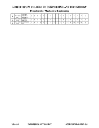 MAR EPHRAEM COLLEGE OF ENGINEERING AND TECHNOLOGY
Department of Mechanical Engineering
ME6403 ENGINEERING METALLURGY ACADEMIC YEAR2019-20
12
4
96141611
4313
SHOBIN
GEORGE
CHERIAN
2 0 0 1 0 2 0 1 1 0 6 6 4 7 7 7 44
12
5
96141611
4701
ASWIN
GEO S E
2 0 1 2 2 2 0 2 1 2 4 6 4 7 5 6 46
12
6
96141611
4702
SOWMIYA
M
1 1 1 2 2 2 2 2 2 2 10 8 8 10 10 10 73
 