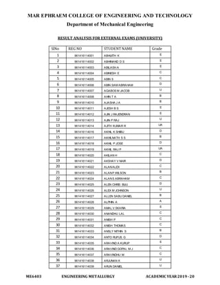 MAR EPHRAEM COLLEGE OF ENGINEERING AND TECHNOLOGY
Department of Mechanical Engineering
ME6403 ENGINEERING METALLURGY ACADEMIC YEAR2019-20
RESULT ANALYSIS FOR EXTERNAL EXAMS (UNIVERSITY)
SlNo REG NO STUDENTNAME Grade
1 961416114001 ABHIJITH K E
2 961416114002 ABHINAND D S E
3 961416114003 ABILASH A E
4 961416114004 ABINESH E C
5 961416114005 ABIN S C
6 961416114006 ABIN SAM ABRAHAM D
7 961416114007 AGABOS M JACOB U
8 961416114008 AHIN T A B
9 961416114010 AJASHA J A B
10 961416114011 AJESH B S E
11 961416114012 AJIN J RAJENDRAN E
12 961416114013 AJIN P RAJ U
13 961416114014 AJITH KUMAR R UA
14 961416114016 AKHIL K SHIBU D
15 961416114017 AKHILNATH S S B
16 961416114018 AKHIL P JOSE D
17 961416114019 AKHIL RAJ P UA
18 961416114020 AKILAN H C
19 961416114021 AKSHAY V NAIR D
20 961416114022 ALANALEX C
21 961416114023 ALANP WILSON B
22 961416114024 ALANS ABRAHAM C
23 961416114025 ALEN CHRIS BIJU D
24 961416114026 ALEX M JOHNSON U
25 961416114027 ALLEN SABU DANIEL B
26 961416114028 ALPHIN A A
27 961416114029 AMAL V SKARIA E
28 961416114030 ANANDHU LAL C
29 961416114031 ANISH P C
30 961416114032 ANISH THOMAS C
31 961416114033 ANSLY NITHIN S B
32 961416114034 ANTO RUFUS G D
33 961416114035 ARAVIND A KURUP E
34 961416114036 ARAVIND GOPAL M J C
35 961416114037 ARAVINDHU M C
36 961416114038 ARJUNAN K U
37 961416114039 ARUN DANIEL U
 