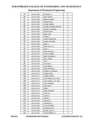 MAR EPHRAEM COLLEGE OF ENGINEERING AND TECHNOLOGY
Department of Mechanical Engineering
ME6403 ENGINEERING METALLURGY ACADEMIC YEAR2019-20
79 961416114083 RATHEESH D B
80 961416114084 RINU THOMAS C
81 961416114085 ROBIN M JOSEPH E
82 961416114086 ROSHAN RAJU D
83 961416114087 SACHIN THOMAS E
84 961416114088 SACHIN VARGHESE MATHEW D
85 961416114090 SALBIN S VARGHESE E
86 961416114092 SARAN S NAIR E
87 961416114093 SEBIN JOSE E
88 961416114094 SHAINU S D
89 961416114095 SHARON SEBASTIAN E
90 961416114096 SHAWN A MATHEW E
91 961416114097 SHIBU T E
92 961416114098 SHIJO PAUL C M C
93 961416114099 SHIJU V E
94 961416114100 SHON SAM RAJU C
95 961416114101 SHYAM LAMBERT U
96 961416114102 SIBIN VARGHESE B D
97 961416114103 SIGO GEORGE C
98 961416114105 SIVA J A
99 961416114106 SOJU BIJOY E
100 961416114107 SOJU RENJITH E
101 961416114108 SONU ABIN BABU D
102 961416114109 STEFFIN P VARGHESE C
103 961416114110 THOMAS BABU B
104 961416114111 THOMAS KURIAN C
105 961416114112 TOM THOMAS (26-12-1996) E
106 961416114113 TOM THOMAS (21-04-1999) C
107 961416114114 TOM VARGHESE E
108 961416114115 VIBIN JOSE V C
109 961416114116 VIBIN P A
110 961416114117 VIBIN VARGHESE B
111 961416114118 VIJAY A S D
112 961416114119 VINOTH V E
113 961416114120 VISHNU S B
114 961416114301 AJIN DAS Y U
115 961416114302 AJIN MON R S E
116 961416114303 ALEX VARGHESE E
117 961416114304 ASWIN RAJA M R B
118 961416114305 HELWIN JOHN J S D
119 961416114307 LESLIN EMERSON S E
 
