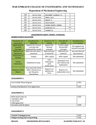 MAR EPHRAEM COLLEGE OF ENGINEERING AND TECHNOLOGY
Department of Mechanical Engineering
ME6403 ENGINEERING METALLURGY ACADEMIC YEAR2019-20
120 961416114308 MUHAMMED HASINSHA P S E
121 961416114309 PRINCE RAJU C
122 961416114310 RENJITH R E
123 961416114312 SARAVANANR E
124 961416114313 SHOBIN GEORGE CHERIAN E
125 961416114701 ASWIN GEO S E WH1
126 961416114702 SOWMIYA M A
ASSIGNMENTS (BEST, WORST, AVERAGE)
RUBRICS FOREVALUATION
Parameter for
Assessment
Excellent (16-
20marks)
Good (11–15
marks)
Fair (06-10
marks)
Unsatisfactory
(<=5 marks)
Application of
Learned
Concepts
Applied the learned
concepts and
explained the results
Applied the
learned
concepts
Tried to apply
the learned
concepts
Not Applied any
learned Concepts
Reference of
Resources
Referred more than 2
resources
Referred up to
2 resources
Referred one
resource
has not referred
any resource
Uniqueness of
Content
Unique 30% copied 60% copied Not submitted
Timely
Submission
Submitted on time
Late
submission
with
justification
Submitted very
late without any
explanation
Not submitted
Neatness of the
Report
Very neat with charts,
table, references as
per the given
instructions
Report is in
satisfactory
form
Report is in
undesirable form
Not submitted
ASSIGNMENT 1:
Iron Carbide Phase Diagram CO1
Jominy End Quench Test Apparatus CO2
ASSIGNMENT 2:
Write short notes on
1.Stainless steel
2.Tool Seel
3.Maraging Steel
CO3
Ceramics and its types CO4
ASSIGNMENT 3:
TensileTestingprocess CO5
Fatiguetesting and creeptesting CO6
 