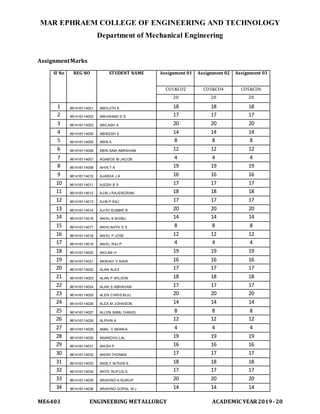 MAR EPHRAEM COLLEGE OF ENGINEERING AND TECHNOLOGY
Department of Mechanical Engineering
ME6403 ENGINEERING METALLURGY ACADEMIC YEAR2019-20
AssignmentMarks
Sl No REG NO STUDENT NAME Assignment 01 Assignment 02 Assignment 03
CO1&CO2 CO3&CO4 CO5&CO6
20 20 20
1 961416114001 ABHIJITH K 18 18 18
2 961416114002 ABHINAND D S 17 17 17
3 961416114003 ABILASH A 20 20 20
4 961416114004 ABINESH E 14 14 14
5 961416114005 ABIN S 8 8 8
6 961416114006 ABIN SAM ABRAHAM 12 12 12
7 961416114007 AGABOS M JACOB 4 4 4
8 961416114008 AHIN T A 19 19 19
9 961416114010 AJASHA J A 16 16 16
10 961416114011 AJESH B S 17 17 17
11 961416114012 AJIN J RAJENDRAN 18 18 18
12 961416114013 AJIN P RAJ 17 17 17
13 961416114014 AJITH KUMAR R 20 20 20
14 961416114016 AKHIL K SHIBU 14 14 14
15 961416114017 AKHILNATH S S 8 8 8
16 961416114018 AKHIL P JOSE 12 12 12
17 961416114019 AKHIL RAJ P 4 4 4
18 961416114020 AKILAN H 19 19 19
19 961416114021 AKSHAY V NAIR 16 16 16
20 961416114022 ALAN ALEX 17 17 17
21 961416114023 ALAN P WILSON 18 18 18
22 961416114024 ALAN S ABRAHAM 17 17 17
23 961416114025 ALEN CHRIS BIJU 20 20 20
24 961416114026 ALEX M JOHNSON 14 14 14
25 961416114027 ALLEN SABU DANIEL 8 8 8
26 961416114028 ALPHIN A 12 12 12
27 961416114029 AMAL V SKARIA 4 4 4
28 961416114030 ANANDHU LAL 19 19 19
29 961416114031 ANISH P 16 16 16
30 961416114032 ANISH THOMAS 17 17 17
31 961416114033 ANSLY NITHIN S 18 18 18
32 961416114034 ANTO RUFUS G 17 17 17
33 961416114035 ARAVIND A KURUP 20 20 20
34 961416114036 ARAVIND GOPAL M J 14 14 14
 