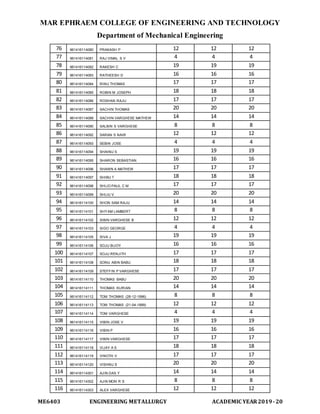 MAR EPHRAEM COLLEGE OF ENGINEERING AND TECHNOLOGY
Department of Mechanical Engineering
ME6403 ENGINEERING METALLURGY ACADEMIC YEAR2019-20
76 961416114080 PRAKASH P 12 12 12
77 961416114081 RAJ VIMAL S V 4 4 4
78 961416114082 RAKESH C 19 19 19
79 961416114083 RATHEESH D 16 16 16
80 961416114084 RINU THOMAS 17 17 17
81 961416114085 ROBIN M JOSEPH 18 18 18
82 961416114086 ROSHAN RAJU 17 17 17
83 961416114087 SACHIN THOMAS 20 20 20
84 961416114088 SACHIN VARGHESE MATHEW 14 14 14
85 961416114090 SALBIN S VARGHESE 8 8 8
86 961416114092 SARAN S NAIR 12 12 12
87 961416114093 SEBIN JOSE 4 4 4
88 961416114094 SHAINU S 19 19 19
89 961416114095 SHARON SEBASTIAN 16 16 16
90 961416114096 SHAWN A MATHEW 17 17 17
91 961416114097 SHIBU T 18 18 18
92 961416114098 SHIJO PAUL C M 17 17 17
93 961416114099 SHIJU V 20 20 20
94 961416114100 SHON SAM RAJU 14 14 14
95 961416114101 SHYAM LAMBERT 8 8 8
96 961416114102 SIBIN VARGHESE B 12 12 12
97 961416114103 SIGO GEORGE 4 4 4
98 961416114105 SIVA J 19 19 19
99 961416114106 SOJU BIJOY 16 16 16
100 961416114107 SOJU RENJITH 17 17 17
101 961416114108 SONU ABIN BABU 18 18 18
102 961416114109 STEFFIN P VARGHESE 17 17 17
103 961416114110 THOMAS BABU 20 20 20
104 961416114111 THOMAS KURIAN 14 14 14
105 961416114112 TOM THOMAS (26-12-1996) 8 8 8
106 961416114113 TOM THOMAS (21-04-1999) 12 12 12
107 961416114114 TOM VARGHESE 4 4 4
108 961416114115 VIBIN JOSE V 19 19 19
109 961416114116 VIBIN P 16 16 16
110 961416114117 VIBIN VARGHESE 17 17 17
111 961416114118 VIJAY A S 18 18 18
112 961416114119 VINOTH V 17 17 17
113 961416114120 VISHNU S 20 20 20
114 961416114301 AJIN DAS Y 14 14 14
115 961416114302 AJIN MON R S 8 8 8
116 961416114303 ALEX VARGHESE 12 12 12
 