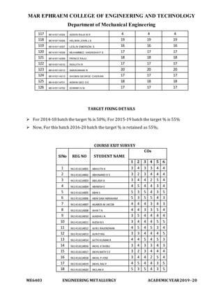 MAR EPHRAEM COLLEGE OF ENGINEERING AND TECHNOLOGY
Department of Mechanical Engineering
ME6403 ENGINEERING METALLURGY ACADEMIC YEAR2019-20
117 961416114304 ASWIN RAJA M R 4 4 4
118 961416114305 HELWIN JOHN J S 19 19 19
119 961416114307 LESLIN EMERSON S 16 16 16
120 961416114308 MUHAMMED HASINSHA P S 17 17 17
121 961416114309 PRINCE RAJU 18 18 18
122 961416114310 RENJITH R 17 17 17
123 961416114312 SARAVANAN R 20 20 20
124 961416114313 SHOBIN GEORGE CHERIAN 17 17 17
125 961416114701 ASWIN GEO S E 18 18 18
126 961416114702 SOWMIYA M 17 17 17
TARGET FIXING DETAILS
 For 2014-18 batch the target % is 50%; For 2015-19 batch the target % is 55%
 Now, For this batch 2016-20 batch the target % is retained as 55%;
COURSE EXIT SURVEY
SlNo REG NO STUDENT NAME
COs
1 2 3 4 5 6
1 961416114001 ABHIJITH K 3 4 3 3 4 4
2 961416114002 ABHINAND D S 3 2 3 4 4 4
3 961416114003 ABILASH A 3 4 4 2 5 4
4 961416114004 ABINESH E 4 5 4 4 3 4
5 961416114005 ABIN S 5 3 5 4 3 5
6 961416114006 ABIN SAM ABRAHAM 5 3 5 5 4 3
7 961416114007 AGABOS M JACOB 4 4 4 3 4 3
8 961416114008 AHIN TA 4 4 3 3 5 4
9 961416114010 AJASHAJ A 3 5 4 4 4 4
10 961416114011 AJESH B S 3 4 4 4 5 5
11 961416114012 AJIN J RAJENDRAN 4 5 4 5 3 4
12 961416114013 AJIN P RAJ 3 3 4 4 4 5
13 961416114014 AJITH KUMAR R 4 4 5 4 5 3
14 961416114016 AKHIL K SHIBU 3 4 3 3 4 3
15 961416114017 AKHILNATH S S 3 2 3 4 4 4
16 961416114018 AKHIL P JOSE 3 4 4 2 5 4
17 961416114019 AKHIL RAJ P 4 5 4 4 3 5
18 961416114020 AKILAN H 5 3 5 4 3 5
 