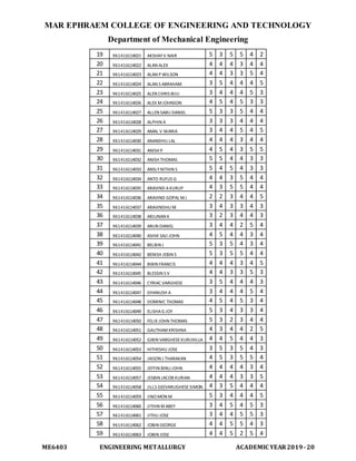 MAR EPHRAEM COLLEGE OF ENGINEERING AND TECHNOLOGY
Department of Mechanical Engineering
ME6403 ENGINEERING METALLURGY ACADEMIC YEAR2019-20
19 961416114021 AKSHAYV NAIR 5 3 5 5 4 2
20 961416114022 ALAN ALEX 4 4 4 3 4 4
21 961416114023 ALAN P WILSON 4 4 3 3 5 4
22 961416114024 ALAN S ABRAHAM 3 5 4 4 4 5
23 961416114025 ALEN CHRIS BIJU 3 4 4 4 5 3
24 961416114026 ALEX MJOHNSON 4 5 4 5 3 3
25 961416114027 ALLEN SABU DANIEL 5 3 3 5 4 4
26 961416114028 ALPHIN A 3 3 3 4 4 4
27 961416114029 AMAL V SKARIA 3 4 4 5 4 5
28 961416114030 ANANDHU LAL 4 4 4 3 4 4
29 961416114031 ANISH P 4 5 4 3 5 5
30 961416114032 ANISH THOMAS 5 5 4 4 3 3
31 961416114033 ANSLYNITHIN S 5 4 5 4 3 3
32 961416114034 ANTO RUFUS G 4 4 3 5 4 4
33 961416114035 ARAVIND AKURUP 4 3 5 5 4 4
34 961416114036 ARAVIND GOPAL MJ 2 2 3 4 4 5
35 961416114037 ARAVINDHU M 3 4 3 3 4 3
36 961416114038 ARJUNAN K 3 2 3 4 4 3
37 961416114039 ARUN DANIEL 3 4 4 2 5 4
38 961416114040 ASHIK SAJI JOHN 4 5 4 4 3 4
39 961416114041 BELBIN J 5 3 5 4 3 4
40 961416114042 BENISH JEBIN S 5 3 5 5 4 4
41 961416114044 BIBIN FRANCIS 4 4 4 3 4 5
42 961416114045 BLESSIN S V 4 4 3 3 5 3
43 961416114046 CYRIAC VARGHESE 3 5 4 4 4 3
44 961416114047 DHANUSH A 3 4 4 4 5 4
45 961416114048 DOMINIC THOMAS 4 5 4 5 3 4
46 961416114049 ELISHAG JOY 5 3 4 3 3 4
47 961416114050 FELIX JOHN THOMAS 5 3 2 3 4 4
48 961416114051 GAUTHAMKRISHNA 4 3 4 4 2 5
49 961416114052 GIBIN VARGHESEKURUVILLA 4 4 5 4 4 3
50 961416114053 HITHESHU JOSE 3 5 3 5 4 3
51 961416114054 JAISON J THARAKAN 4 5 3 5 5 4
52 961416114055 JEFFIN BINU JOHN 4 4 4 4 3 4
53 961416114057 JESBIN JACOB KURIAN 4 4 4 3 3 5
54 961416114058 JILLS GEEVARUGHESESIMON 4 3 5 4 4 4
55 961416114059 JINO MON M 5 3 4 4 4 5
56 961416114060 JITHIN MABEY 3 4 5 4 5 3
57 961416114061 JITHU JOSE 3 4 4 5 5 3
58 961416114062 JOBIN GEORGE 4 4 5 5 4 3
59 961416114063 JOBIN JOSE 4 4 5 2 5 4
 