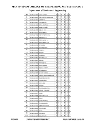 MAR EPHRAEM COLLEGE OF ENGINEERING AND TECHNOLOGY
Department of Mechanical Engineering
ME6403 ENGINEERING METALLURGY ACADEMIC YEAR2019-20
60 961416114064 JOBIN TEAPEN 5 4 4 3 3 4
61 961416114065 JOEL KURUVILLAMATHEW 5 3 3 4 4 2
62 961416114066 JOMON M 4 4 4 5 4 4
63 961416114067 JUSTIN NOYAL 4 4 5 3 5 4
64 961416114068 KEVIN J MATHEW 3 4 5 3 5 5
65 961416114069 KIRAN KRISHNA 3 4 4 4 4 3
66 961416114070 MELVIN SAJI 4 5 4 4 3 3
67 961416114071 MIDHUN BIJU 4 3 3 5 4 4
68 961416114072 MOHAMED FARHAN 4 3 3 4 4 4
69 961416114073 NAYANRAJ S R 4 4 4 5 4 5
70 961416114074 NEJIN INFANTN C 5 4 4 3 4 4
71 961416114075 NIHIL ANAND G M 3 5 4 3 5 5
72 961416114076 NITHIN R V 3 5 4 4 3 3
73 961416114077 NITHIN SURESH 4 4 5 4 3 3
74 961416114078 PRABIN G 4 4 3 5 4 4
75 961416114079 PRABIN Y 5 4 3 4 3 4
76 961416114080 PRAKASH P 5 4 4 4 3 4
77 961416114081 RAJ VIMAL S V 4 3 2 2 4 5
78 961416114082 RAKESH C 4 3 5 3 4 3
79 961416114083 RATHEESH D 3 4 5 3 5 3
80 961416114084 RINU THOMAS 2 4 4 4 4 4
81 961416114085 ROBIN MJOSEPH 4 4 3 4 5 4
82 961416114086 ROSHAN RAJU 4 4 4 5 3 5
83 961416114087 SACHIN THOMAS 4 5 4 5 3 2
84 961416114088 SACHIN VARGHESEMATHEW 4 3 4 4 4 5
85 961416114090 SALBIN S VARGHESE 5 3 4 3 4 3
86 961416114092 SARAN S NAIR 3 4 5 4 5 3
87 961416114093 SEBIN JOSE 3 4 3 3 4 4
88 961416114094 SHAINU S 3 2 3 4 4 4
89 961416114095 SHARON SEBASTIAN 3 4 4 2 5 5
90 961416114096 SHAWN AMATHEW 4 5 4 4 3 5
91 961416114097 SHIBU T 5 3 5 4 3 4
92 961416114098 SHIJO PAUL C M 5 3 5 5 4 4
93 961416114099 SHIJU V 4 4 4 3 4 3
94 961416114100 SHON SAM RAJU 4 4 3 3 5 3
95 961416114101 SHYAMLAMBERT 3 5 4 4 4 4
96 961416114102 SIBIN VARGHESEB 3 4 4 4 5 4
97 961416114103 SIGO GEORGE 4 5 4 5 3 4
98 961416114105 SIVAJ 3 4 4 2 5 4
99 961416114106 SOJU BIJOY 4 5 4 4 3 5
100 961416114107 SOJU RENJITH 5 3 5 4 3 3
 