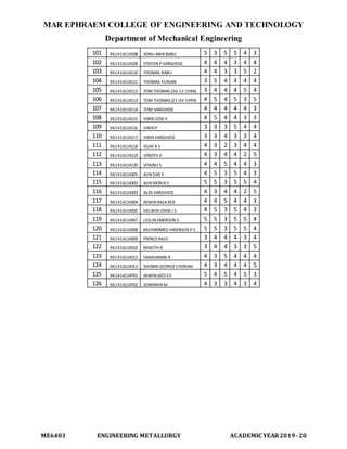 MAR EPHRAEM COLLEGE OF ENGINEERING AND TECHNOLOGY
Department of Mechanical Engineering
ME6403 ENGINEERING METALLURGY ACADEMIC YEAR2019-20
101 961416114108 SONU ABIN BABU 5 3 5 5 4 3
102 961416114109 STEFFIN P VARGHESE 4 4 4 3 4 4
103 961416114110 THOMAS BABU 4 4 3 3 5 2
104 961416114111 THOMAS KURIAN 3 5 4 4 4 4
105 961416114112 TOM THOMAS (26-12-1996) 3 4 4 4 5 4
106 961416114113 TOM THOMAS (21-04-1999) 4 5 4 5 3 5
107 961416114114 TOM VARGHESE 4 4 4 4 4 3
108 961416114115 VIBIN JOSEV 4 5 4 4 3 3
109 961416114116 VIBIN P 3 3 3 5 4 4
110 961416114117 VIBIN VARGHESE 3 3 4 3 3 4
111 961416114118 VIJAYA S 4 3 2 3 4 4
112 961416114119 VINOTH V 4 3 4 4 2 5
113 961416114120 VISHNU S 4 4 5 4 4 3
114 961416114301 AJIN DAS Y 4 5 3 5 4 3
115 961416114302 AJIN MON R S 5 5 3 5 5 4
116 961416114303 ALEX VARGHESE 4 3 4 4 2 5
117 961416114304 ASWIN RAJAMR 4 4 5 4 4 3
118 961416114305 HELWIN JOHN J S 4 5 3 5 4 3
119 961416114307 LESLIN EMERSON S 5 5 3 5 5 4
120 961416114308 MUHAMMED HASINSHAP S 5 5 3 5 5 4
121 961416114309 PRINCERAJU 3 4 4 4 3 4
122 961416114310 RENJITH R 3 4 4 3 3 5
123 961416114312 SARAVANAN R 4 3 5 4 4 4
124 961416114313 SHOBIN GEORGECHERIAN 4 3 4 4 4 5
125 961416114701 ASWIN GEO S E 5 4 5 4 5 3
126 961416114702 SOWMIYAM 4 3 3 4 3 4
 