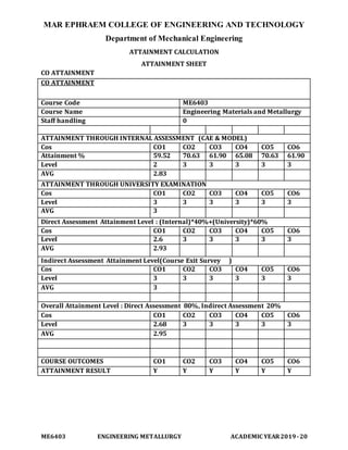 MAR EPHRAEM COLLEGE OF ENGINEERING AND TECHNOLOGY
Department of Mechanical Engineering
ME6403 ENGINEERING METALLURGY ACADEMIC YEAR2019-20
ATTAINMENT CALCULATION
ATTAINMENT SHEET
CO ATTAINMENT
CO ATTAINMENT
Course Code ME6403
Course Name Engineering Materials and Metallurgy
Staff handling 0
ATTAINMENT THROUGH INTERNAL ASSESSMENT (CAE & MODEL)
Cos CO1 CO2 CO3 CO4 CO5 CO6
Attainment % 59.52 70.63 61.90 65.08 70.63 61.90
Level 2 3 3 3 3 3
AVG 2.83
ATTAINMENT THROUGH UNIVERSITY EXAMINATION
Cos CO1 CO2 CO3 CO4 CO5 CO6
Level 3 3 3 3 3 3
AVG 3
Direct Assessment Attainment Level : (Internal)*40%+(University)*60%
Cos CO1 CO2 CO3 CO4 CO5 CO6
Level 2.6 3 3 3 3 3
AVG 2.93
Indirect Assessment Attainment Level(Course Exit Survey )
Cos CO1 CO2 CO3 CO4 CO5 CO6
Level 3 3 3 3 3 3
AVG 3
Overall Attainment Level : Direct Assessment 80%, Indirect Assessment 20%
Cos CO1 CO2 CO3 CO4 CO5 CO6
Level 2.68 3 3 3 3 3
AVG 2.95
COURSE OUTCOMES CO1 CO2 CO3 CO4 CO5 CO6
ATTAINMENT RESULT Y Y Y Y Y Y
 