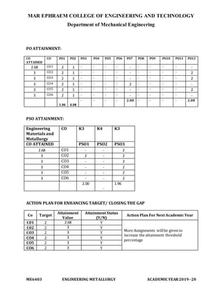 MAR EPHRAEM COLLEGE OF ENGINEERING AND TECHNOLOGY
Department of Mechanical Engineering
ME6403 ENGINEERING METALLURGY ACADEMIC YEAR2019-20
PO ATTAINMENT:
CO
ATTAINED
CO PO1 PO2 PO3 PO4 PO5 PO6 PO7 PO8 PO9 PO10 PO11 PO12
2.68 CO1 2 1 - - - - - - - - - -
3 CO2 2 1 - - - - - - - - - 2
3 CO3 2 1 - - - - - - - - - 2
3 CO4 2 1 - - - - 2 - - - - -
3 CO5 2 1 - - - - - - - - - 2
3 CO6 2 1 - - - - - - - - - -
1.96 0.98
- - - - 2.00 - - - - 2.00
PSO ATTAINMENT:
Engineering
Materials and
Metallurgy
CO K3 K4 K3
CO ATTAINED PSO1 PSO2 PSO3
2.68 CO1 - - 2
3 CO2 2 - 2
3 CO3 - - 2
3 CO4 - - 2
3 CO5 - - 2
3 CO6 - - 2
2.00
-
1.96
ACTION PLAN FOR ENHANCING TARGET/ CLOSING THE GAP
Co Target
Attainment
Value
Attainment Status
(Y/N)
Action Plan For Next Academic Year
C01 2 2.68 Y
More Assignments willbe given to
increase the attainment threshold
percentage
C02 2 3 Y
CO3 2 3 Y
CO4 2 3 Y
CO5 2 3 Y
CO6 2 3 Y
 