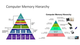 Computer Memory Hierarchy
 