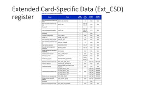 Extended Card-Specific Data (Ext_CSD)
register
 
