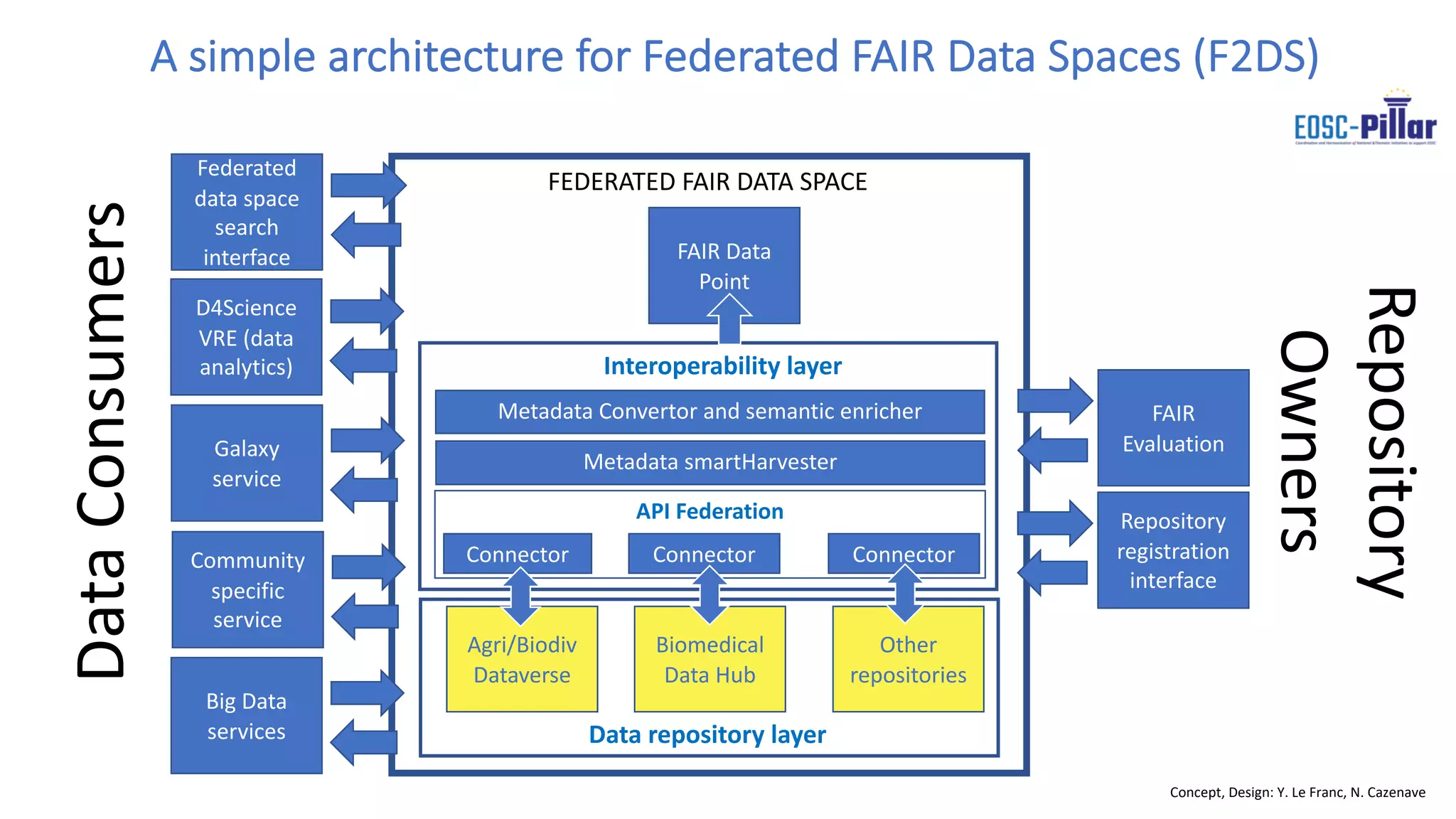 Building Federated FAIR Data Spaces, Yann Le Franc, EOSC-Pillar | PDF