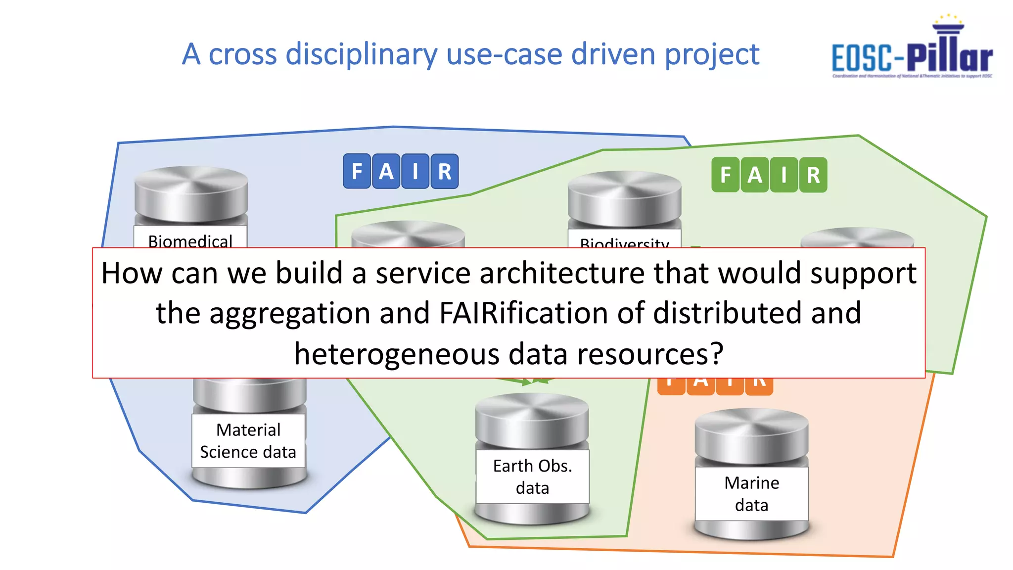 Building Federated FAIR Data Spaces, Yann Le Franc, EOSC-Pillar | PDF
