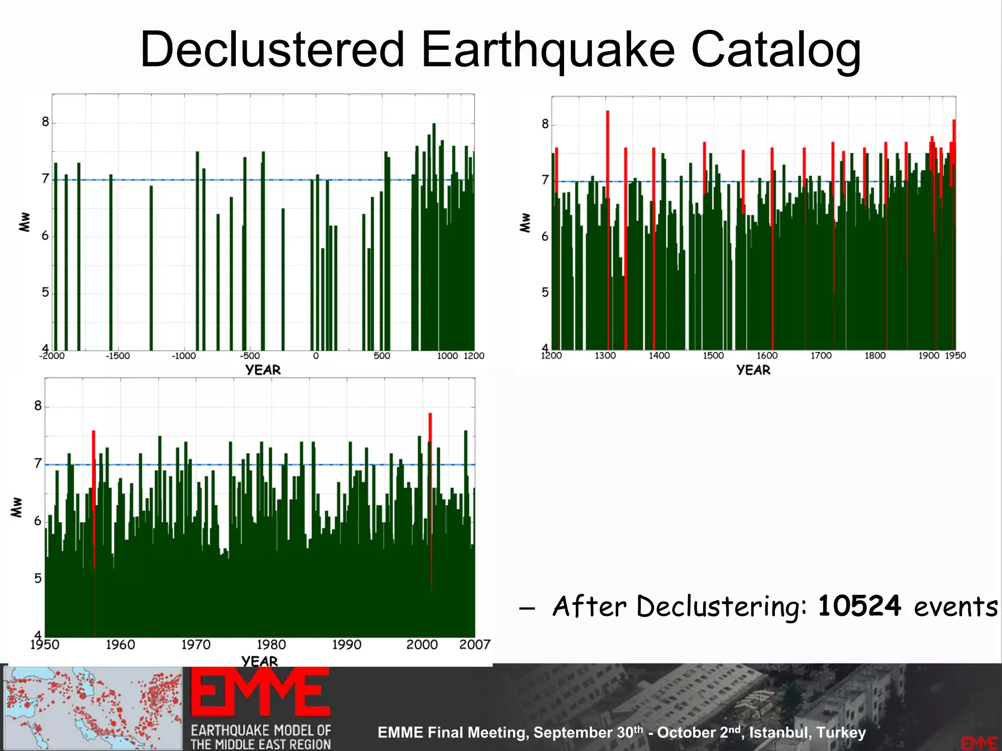 Declustered Earthquake Catalog
– After Declustering: 10524 events
 